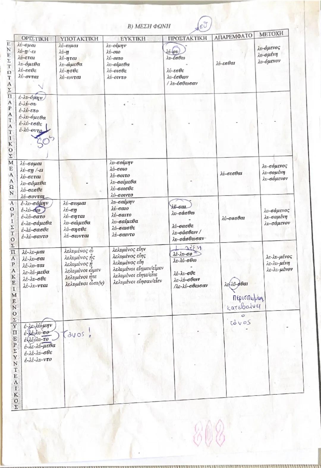 --- OCR Start ---
ΚΛΙΣΗ ΒΑΡΥΤΟΝΩΝ ΡΗΜΑΤΩΝ
(παράδειγμα: ρήμα λύω)
Α) ΕΝΕΡΓΗΤΙΚΗ ΦΩΝΗ
A
ΟΡΙΣΤΙΚΗ
ΥΠΟΤΑΚΤΙΚΗ
ΕΥΚΤΙΚΗ
ΠΡΟΣΤΑΚΤΙΚΗ
ΑΠΑΡΕΜΦΑΤΟ
ΜΕΤ