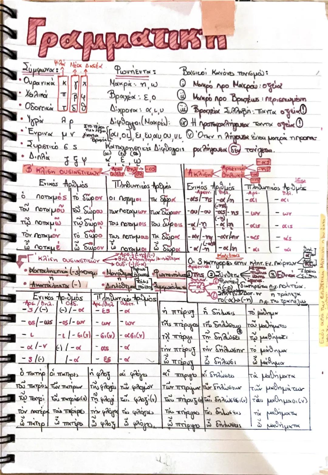 Α,Β,Γ κλίση ουσιαστικών& ειμι 