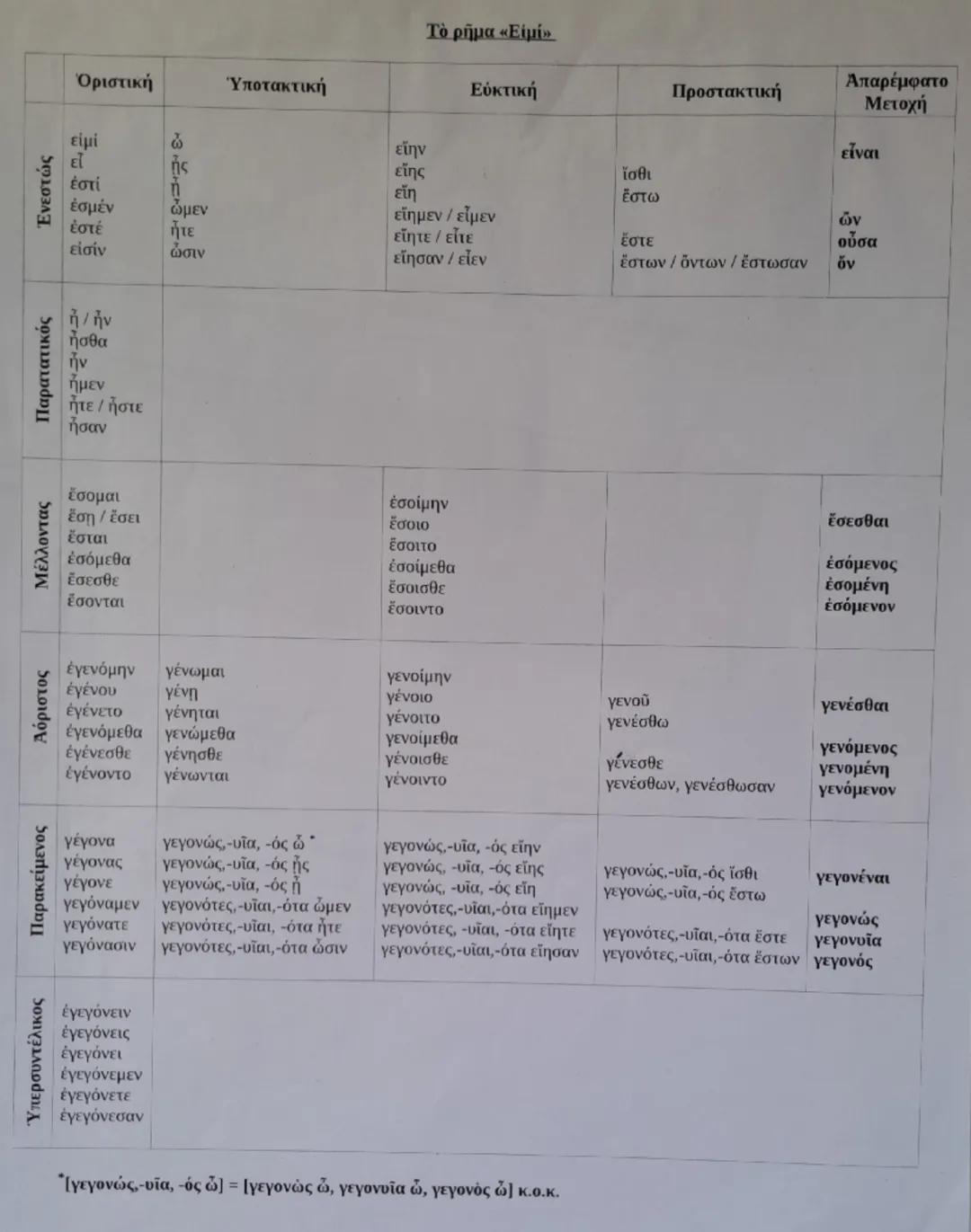 # Το ρήμα \"Είμαι\"

|          | Οριστική | Υποτακτική | Ενδεικτική | Προστακτική | Απαρέμφατο Μετοχή |
| :-------- | :-------- | :--------