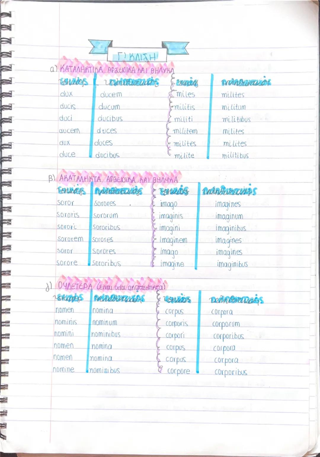 0
ΟΥΣΙΑΣΤΙΚΑ
Α' ΚΛΙΣΗ
poeta = ποητής
ενικός πληθυντικός
όνομ. poeta
poetae
γεν. poetae
poetarum
dop. poetae
poetis
aiτ. poetam
poetas
κλιν. 