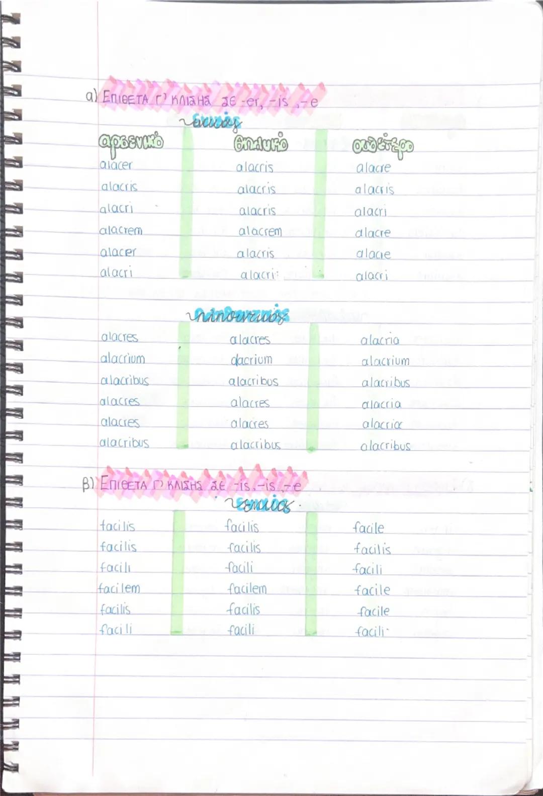 0
ΟΥΣΙΑΣΤΙΚΑ
Α' ΚΛΙΣΗ
poeta = ποητής
ενικός πληθυντικός
όνομ. poeta
poetae
γεν. poetae
poetarum
dop. poetae
poetis
aiτ. poetam
poetas
κλιν. 