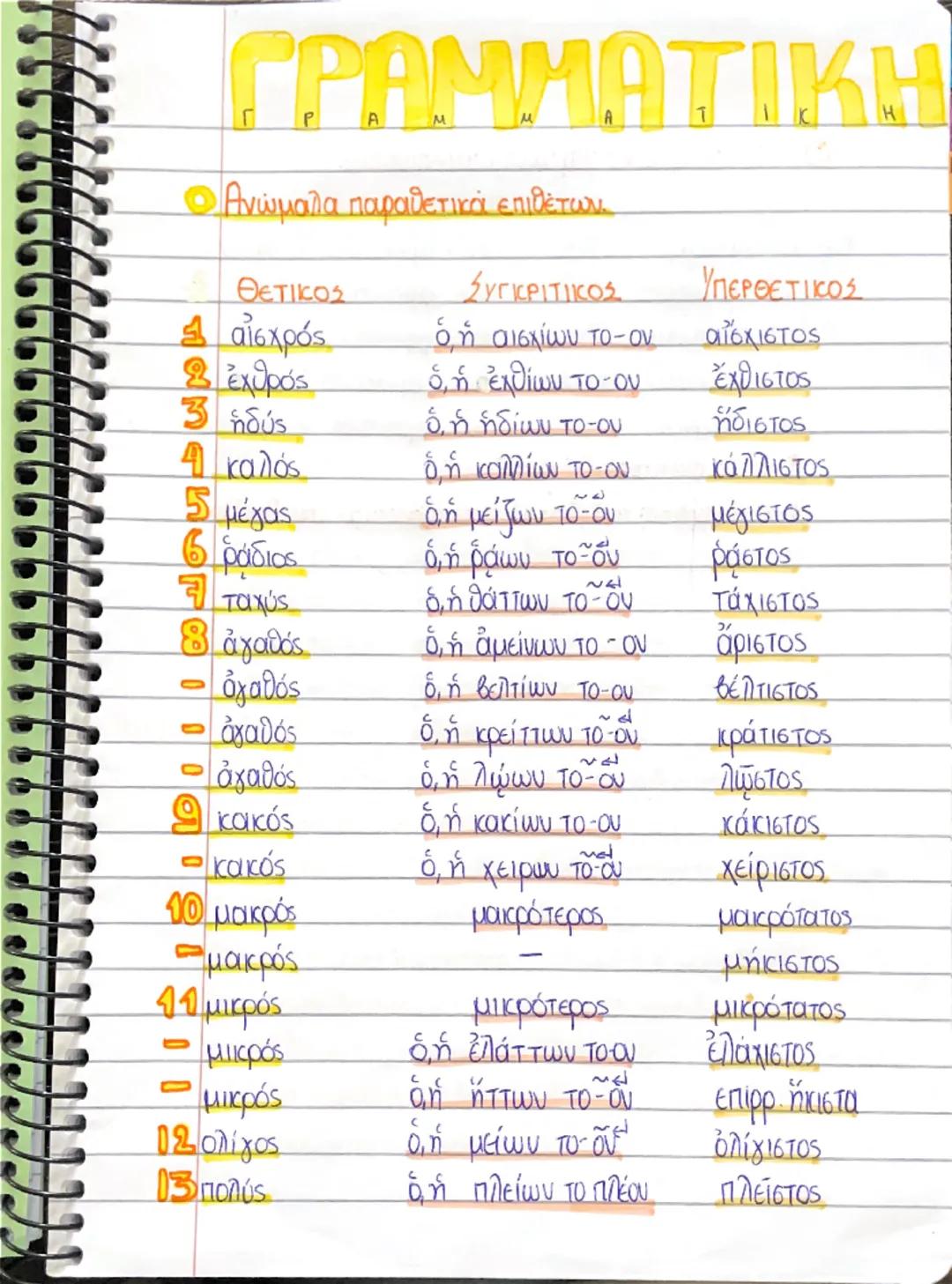 # ΓΡΑΜΜΑΤΙΚΗ

Ο Ανώμαλα παραθετικά επιθέτων.

|        | Θετικός        | ΣΥΓΚΡΙΤΙΚΟΣ           | ΥΠΕΡΘΕΤΙΚΟΣ          |
| :----- | :-------