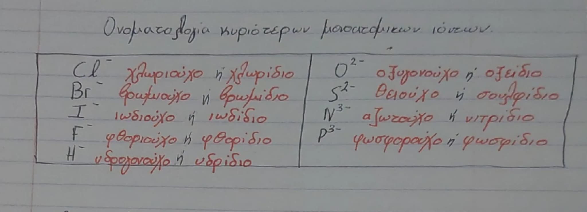 # Ονοματολογία κυριοτέρων μονοατομικών ιόντων.

| $Cl^-$ | χλωριονικό ή χλωρίδιο |
|---|---| 
| $Br^-$ | βρωμιονικό ή βρωμίδιο |
| $I^-$ | ι