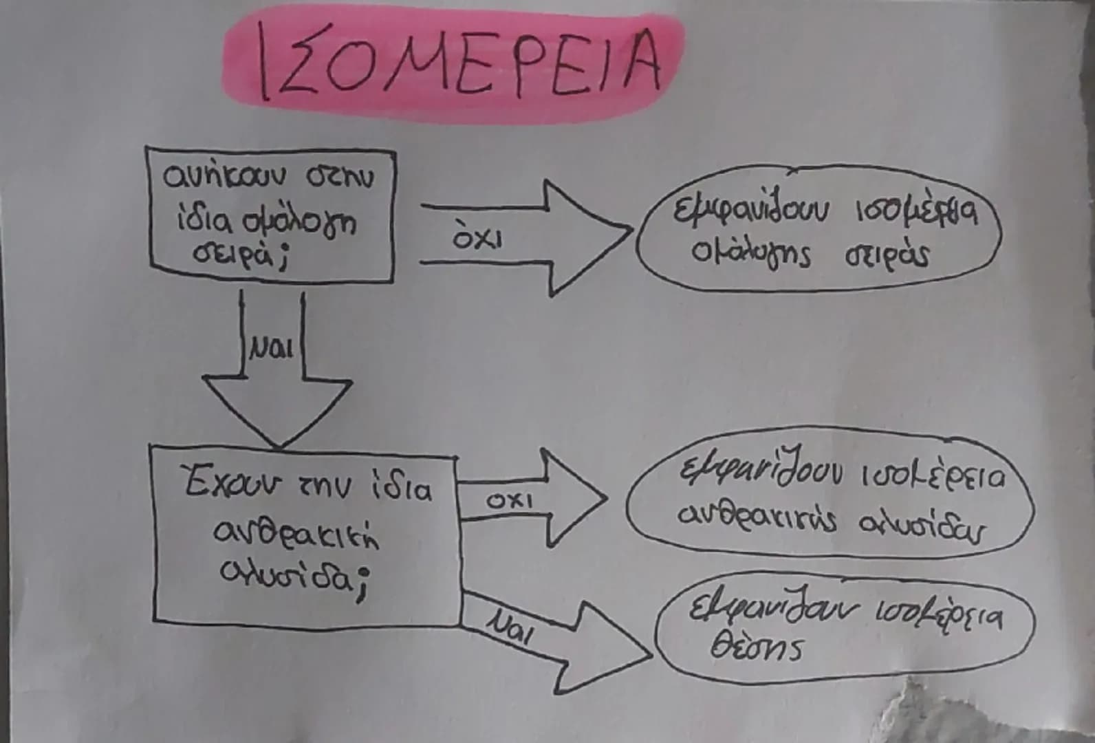 # ΙΣΟΜΕΡΕΙΑ

ανήκουν στην
ίδια ομόλογη
σειρά;

Ναι

Έχουν την ίδια
ανθρακική
αλυσίδα;

όχι

εμφανίζουν ισομέρεια
ομόλογης σειράς

όχι

εμφαν