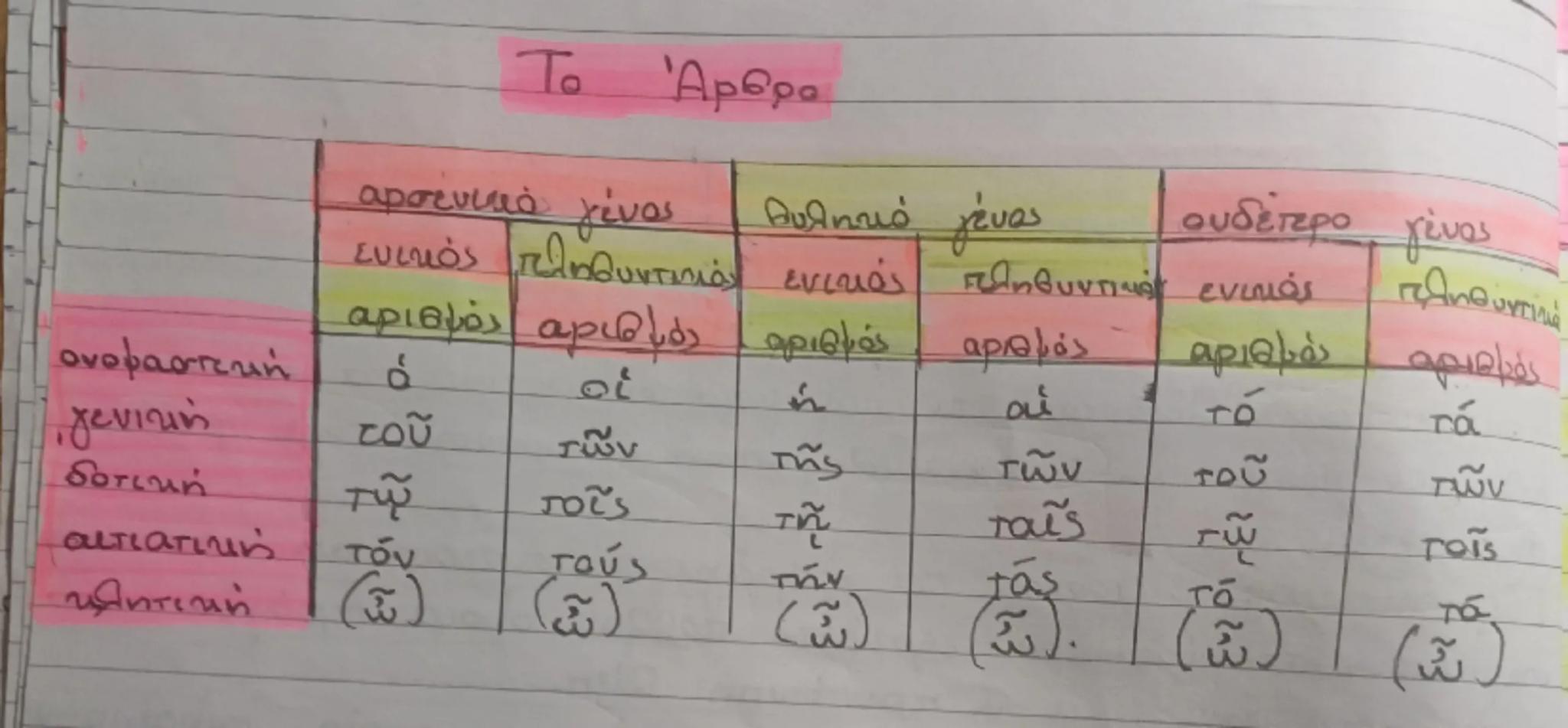 Το Άρθρα

| αρσενικό γένος | Θυληκό γένος | ουδέτερο γένος |
|---|---|---|
| ενικός | πληθυντικός | ενικός | πληθυντικός | ενικός | πληθυντι
