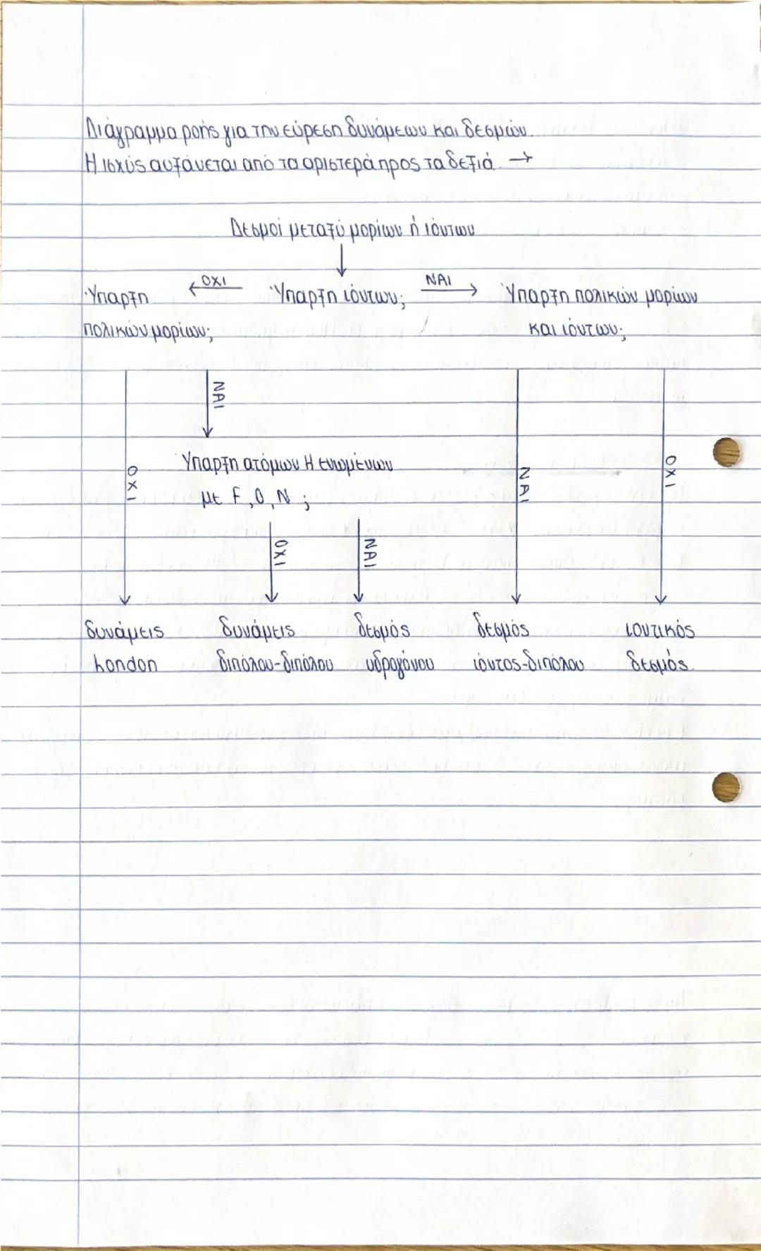 ## διαμοριακές δυνάμεις

Ταξινόμηση διαμοριακών δυνάμεων:
α) Δυνάμεις διασποράς / London (πχ He-He)
β) Δυνάμεις διπόλου-διπόλου (π.χ Η+Cl¯, 
