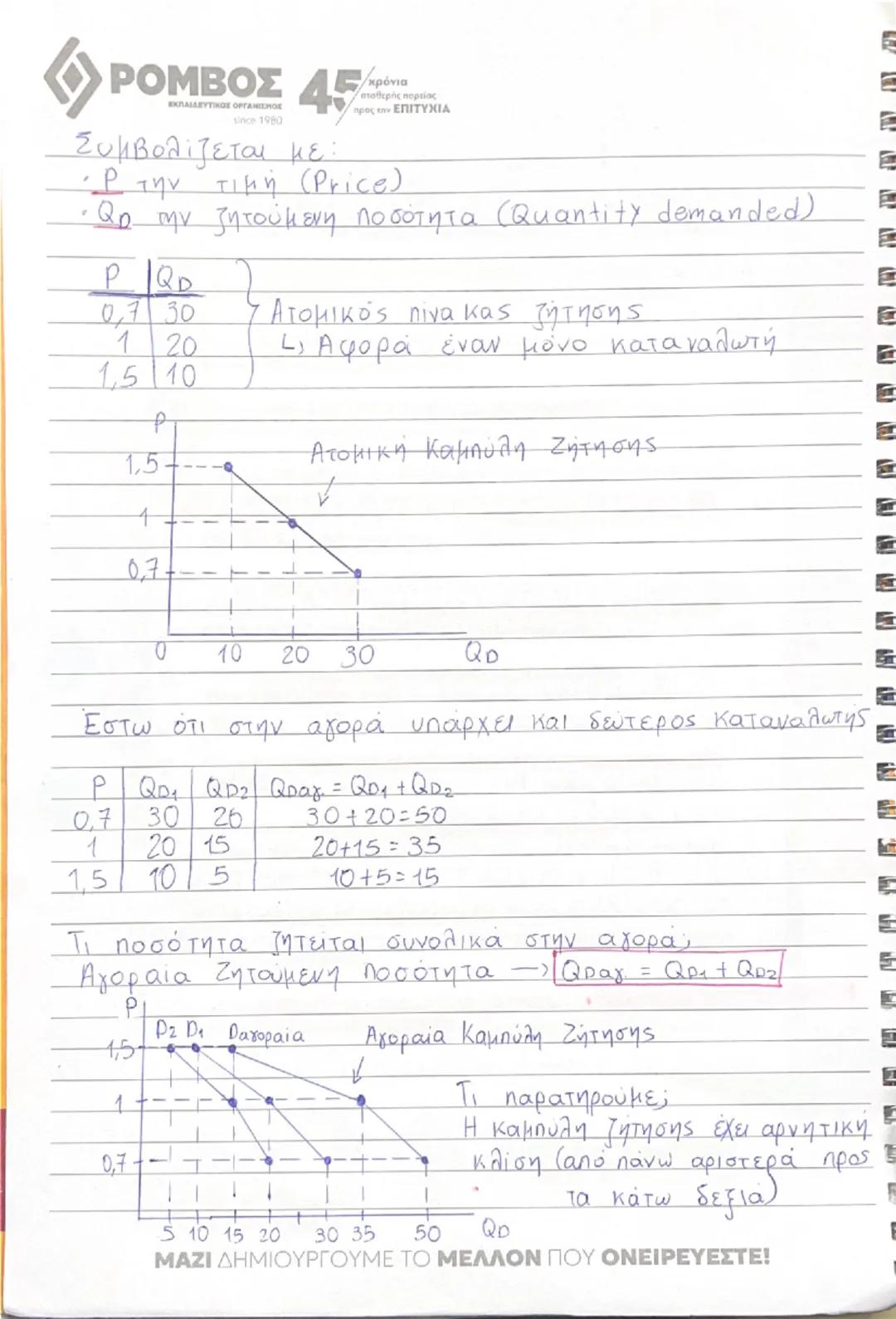 --- OCR Start ---
«ΡΟΜΒΟΣ 45
=> ΚΕΦΑΛΑΙΟ 2: Η ζήτηση των αγαθών
Ανάγκη – Χρηση αγαθών για να ικανοποιηθεί
Επιθυμία
Κάθε αγαθό – μου προσφέρε