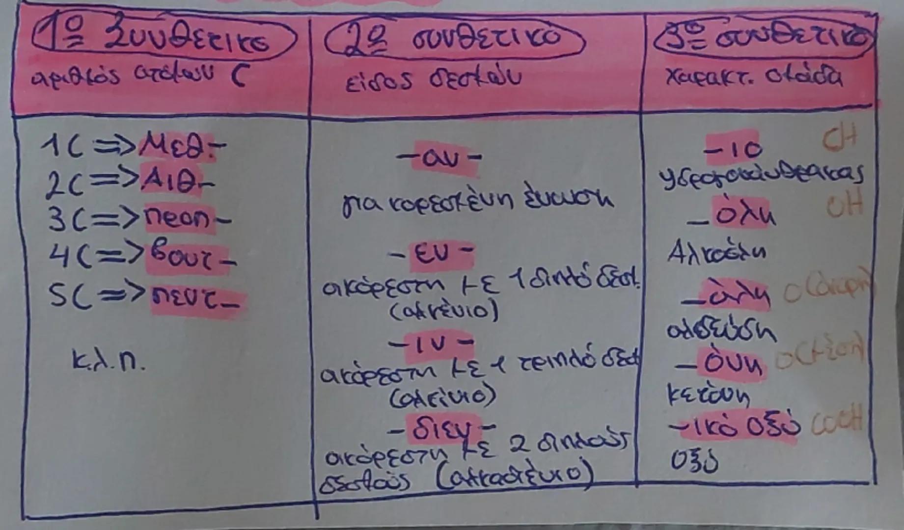 # 1ο Συνθετικο
αριθμός ατόμουν C

1C=>Μεθ-
2C=>Αιθ-
3C=>neon1
4(=> βουτ-
SC=>πευτ

κ.λ.π.

# 2ο συνθετικό
είδος δεσμών

-αν-
για κορεσμένη έ