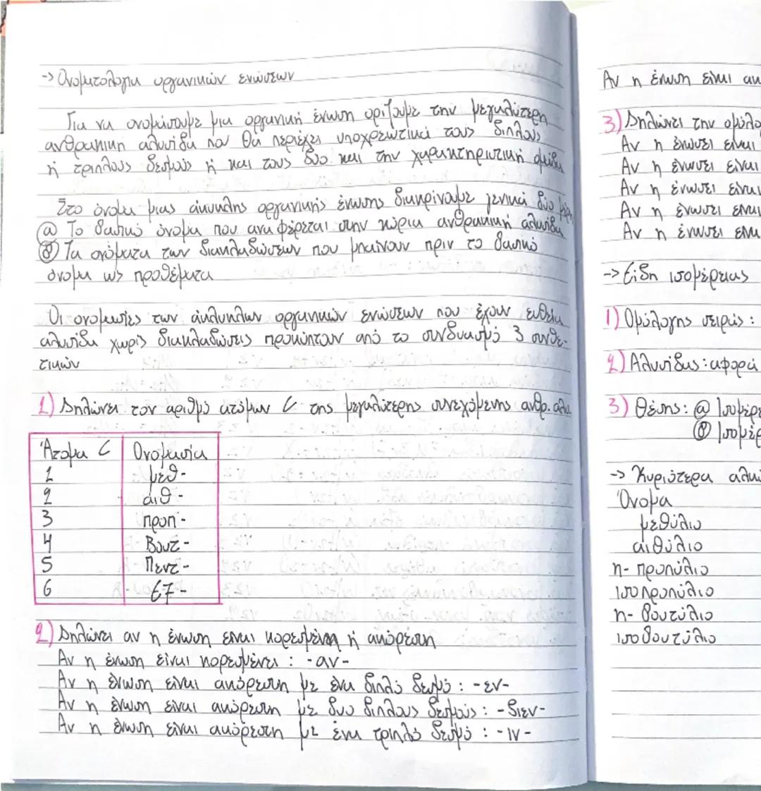 --- OCR Start ---
Β λυκείου
-> Οργανική Χημεία
-COOH
-CN
-CHO
-OH
-X
καρβοξύλιο
μινοκυκλίδη
alδεϋδομάδα
υδροξύλιο
αλογονομίδη
-COO-
-CO-
-O-