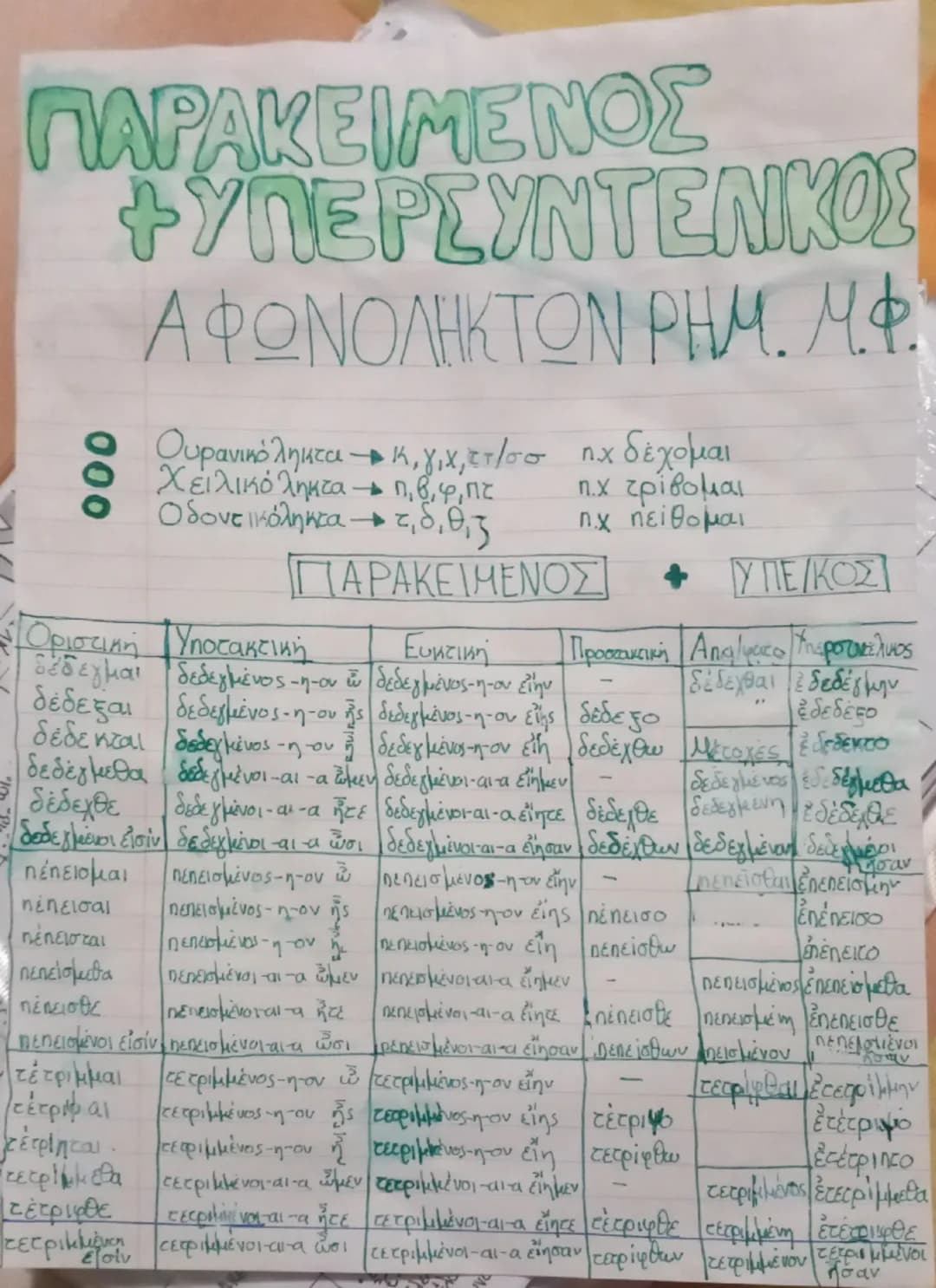 --- OCR Start ---
ΠΑΡΑΚΕΙΜΕΝΟΣ
+
ΥΠΕΡΣΥΝΤΕΛΙΚΟΣ
ΑΦΩΝΟΛΗΚΤΩΝ ΡΗΜ. Μ.Φ.
000 Ουρανικόληκτα – κ,γ,χ,ετ/σσ π.χ δέχομαι
Χειλικόληκτα – π,β,φ,πτ π.