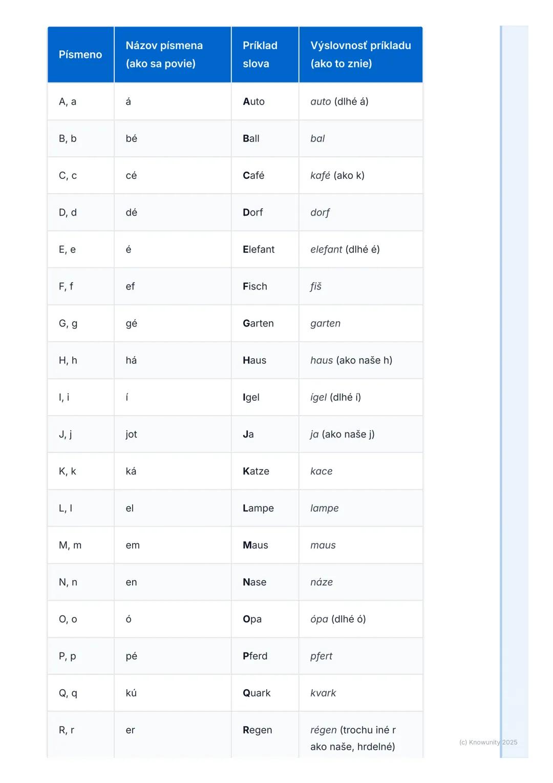 # Nemecká abeceda a
výslovnosť

## 1. Úvod a prečo je to dôležité

Ahojte! Dnes si ideme zopakovať nemeckú abecedu a ako správne
vyslovovať 