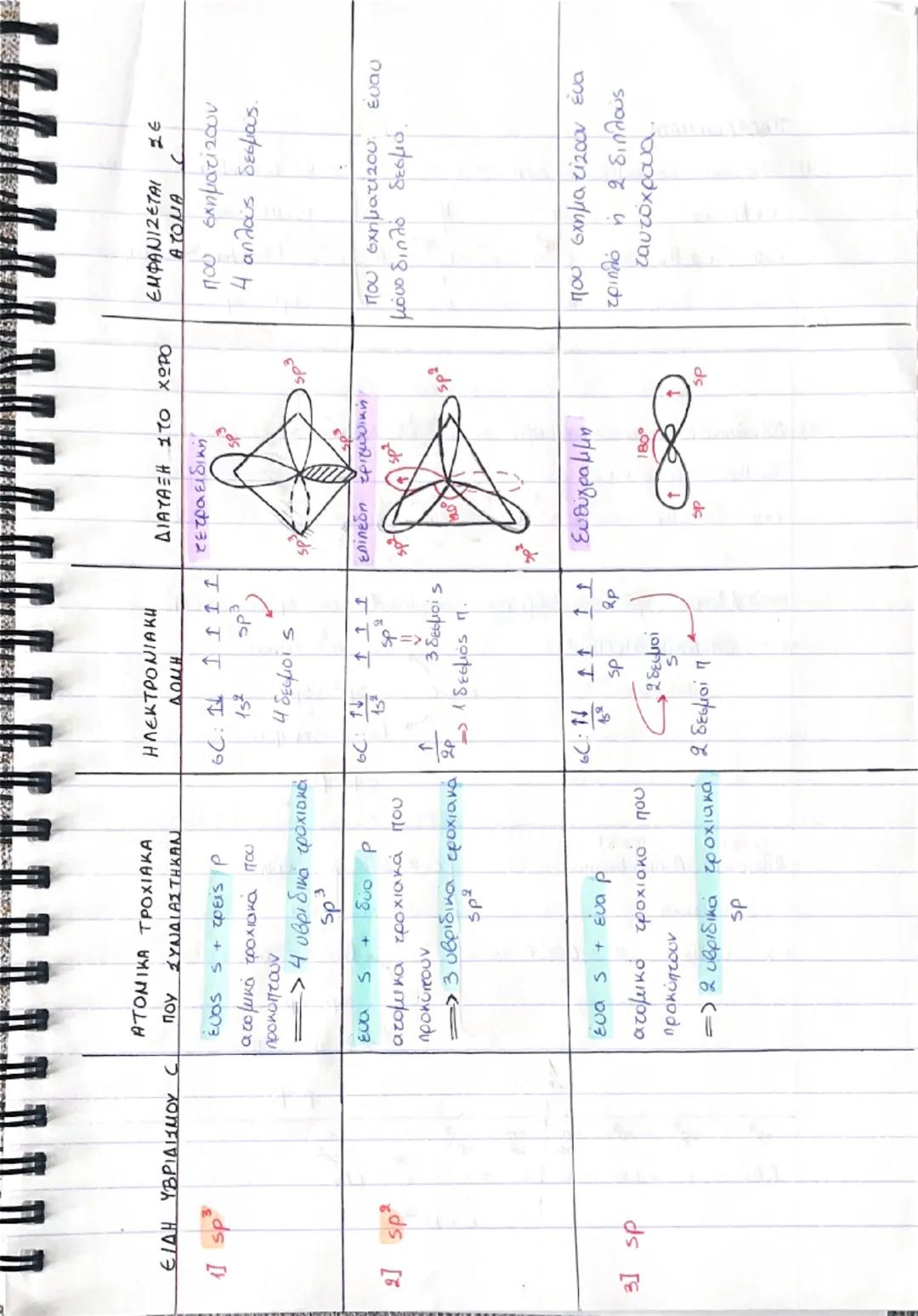 4.1. ΔΟΜΗ ΟΡΓΑΝΙΚΩΝ ΕΝΩΣΕΩΝ
• είναι ομοιοπολικές (μοριακές) ενώσεις εκτός αν υπάρχουν:
- ΜΕΤΑΛΛΟ Κ. Na, Mg, Ca, Zn... π.χ. CH3COOH → μοριακή