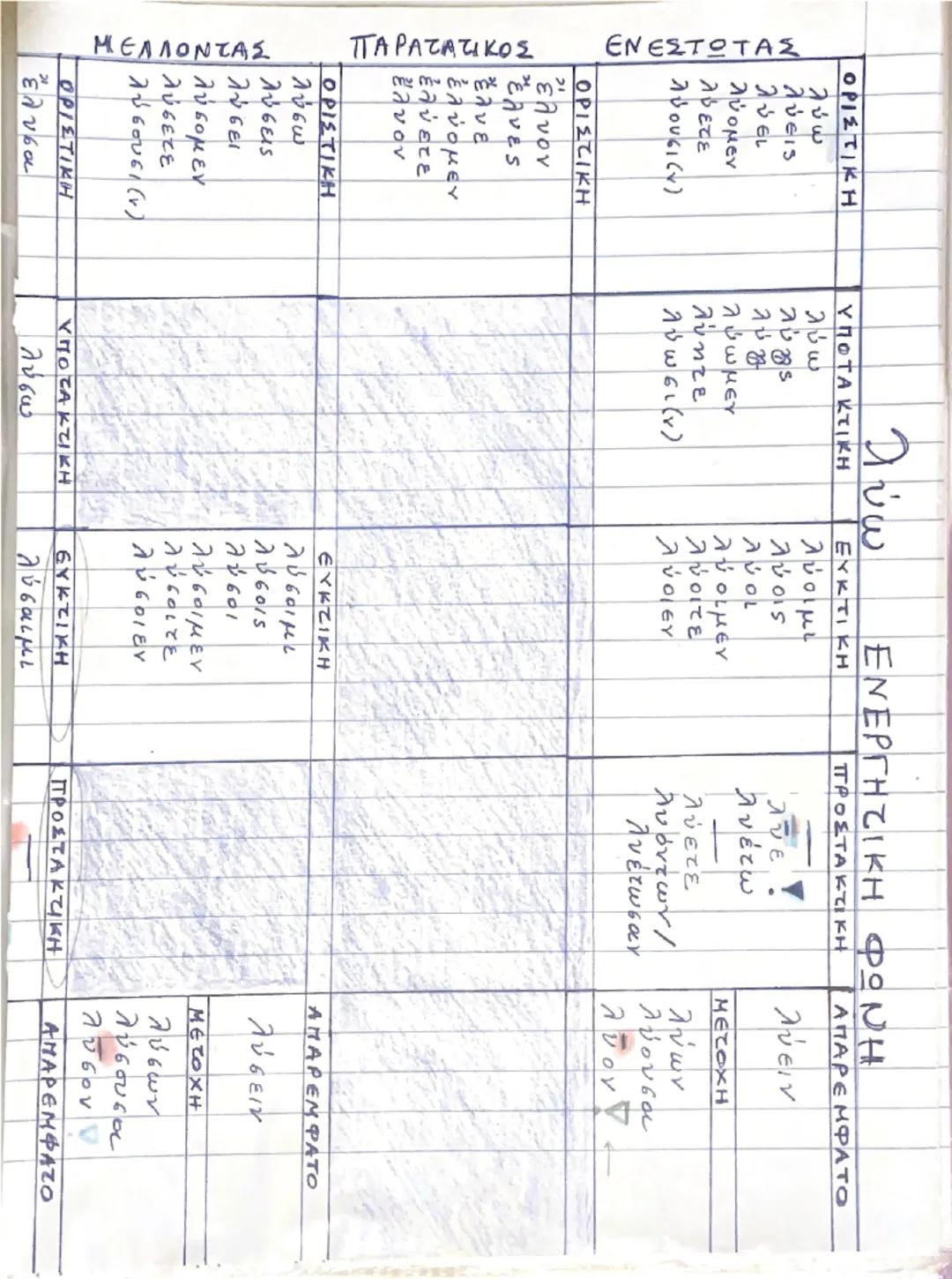 ΜΕΛΛΟΝΤΑΣ

ΠΑΡΑΤΑΤΙΚΟΣ

ΕΝΕΣΤΩΤΑΣ

ΟΡΙΣΤΙΚΗ
λύω
λύεις
λύει
λύομεν
λύετε
λύουσι (ν)

ΥΠΟΤΑΚΤΙΚΗ
λύω
λύος
λύγι
λύωμεν
λύπτε
λύωσι(ν)

ΕΝΕΡΓΗΤΙ