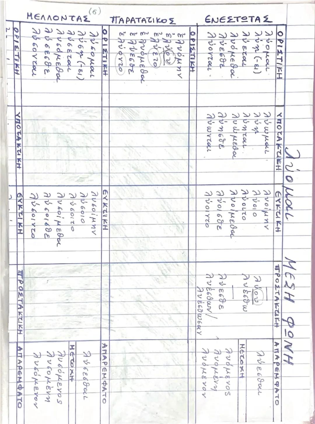 ΜΕΛΛΟΝΤΑΣ

ΠΑΡΑΤΑΤΙΚΟΣ

ΕΝΕΣΤΩΤΑΣ

ΟΡΙΣΤΙΚΗ
λύω
λύεις
λύει
λύομεν
λύετε
λύουσι (ν)

ΥΠΟΤΑΚΤΙΚΗ
λύω
λύος
λύγι
λύωμεν
λύπτε
λύωσι(ν)

ΕΝΕΡΓΗΤΙ