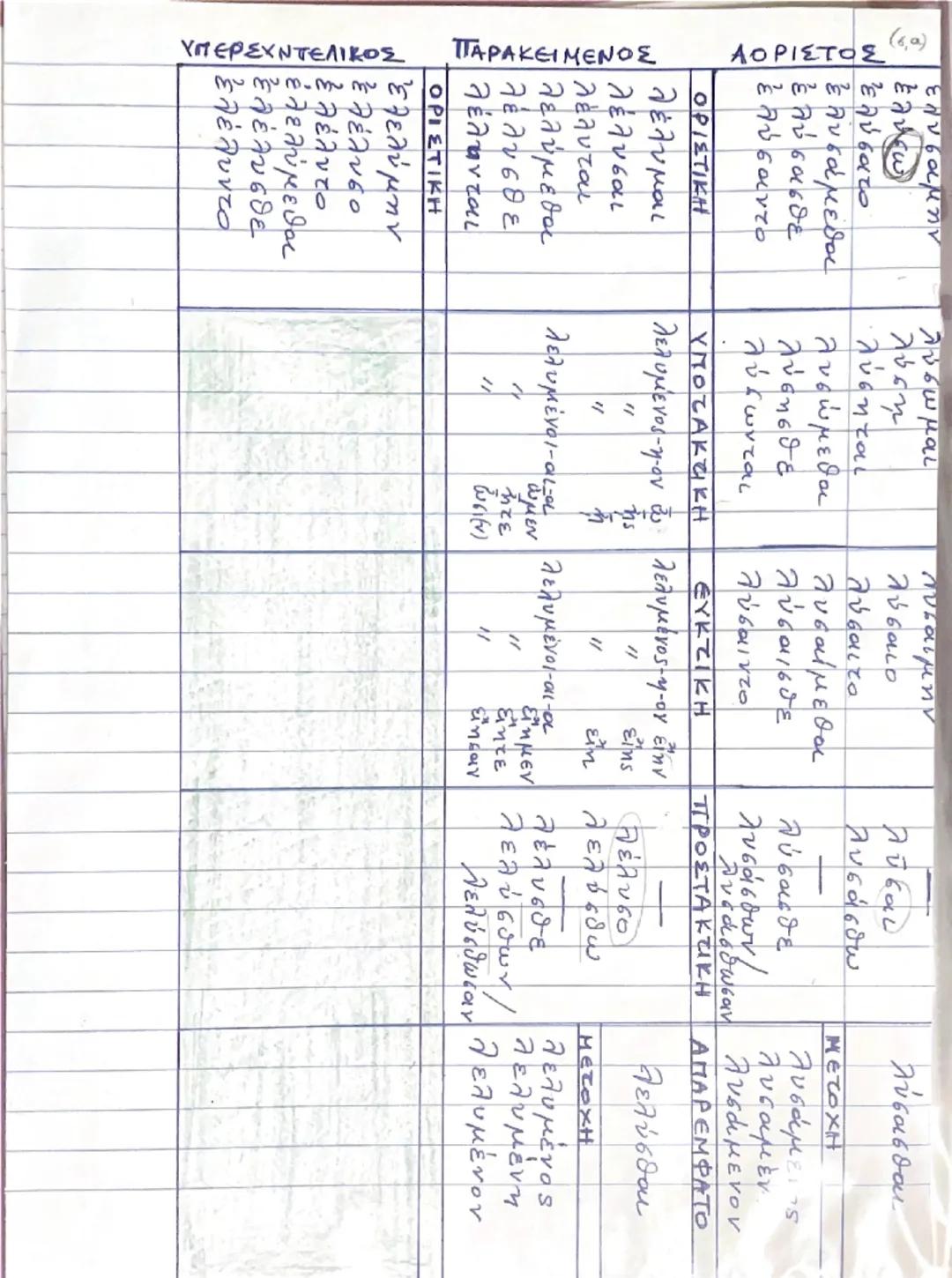 ΜΕΛΛΟΝΤΑΣ

ΠΑΡΑΤΑΤΙΚΟΣ

ΕΝΕΣΤΩΤΑΣ

ΟΡΙΣΤΙΚΗ
λύω
λύεις
λύει
λύομεν
λύετε
λύουσι (ν)

ΥΠΟΤΑΚΤΙΚΗ
λύω
λύος
λύγι
λύωμεν
λύπτε
λύωσι(ν)

ΕΝΕΡΓΗΤΙ