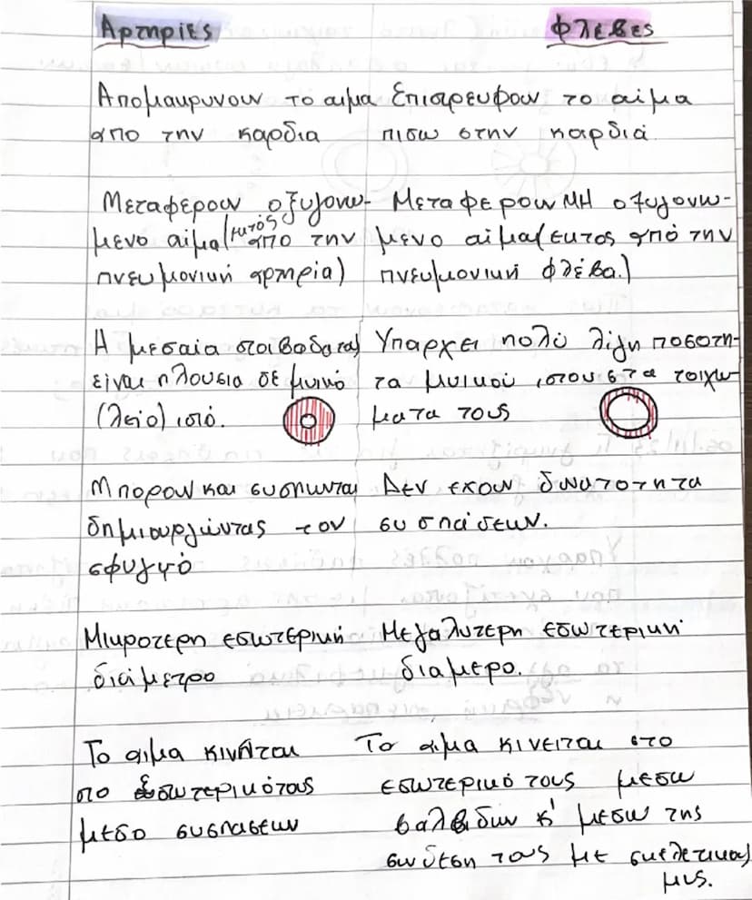 --- OCR Start ---
Αρτηρίες
Φλέβες
Απομακρύνουν το αιμα Επιστρεύφουν το αίμα
από την καρδια πισω στην καρδιά
Μεταφέρουν οξυγονω- Μεταφέρουν Μ