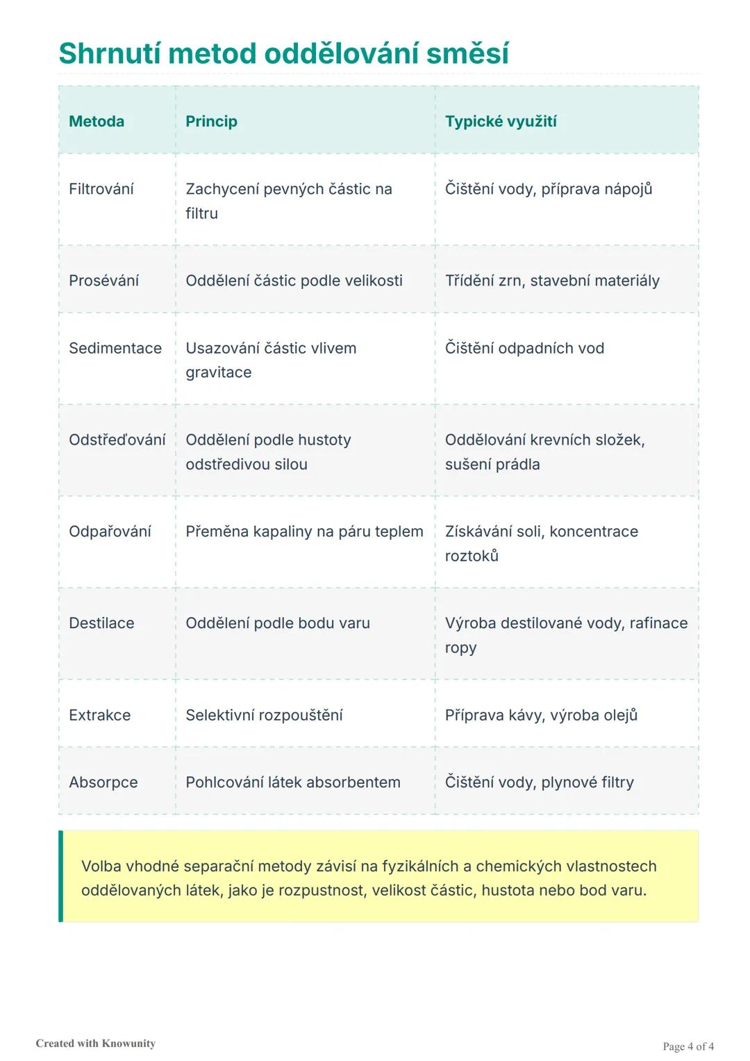 --- OCR Start ---
Oddělování směsí látek
Přehled různých metod a technik používaných k oddělování složek směsí na základě
jejich fyzikálních