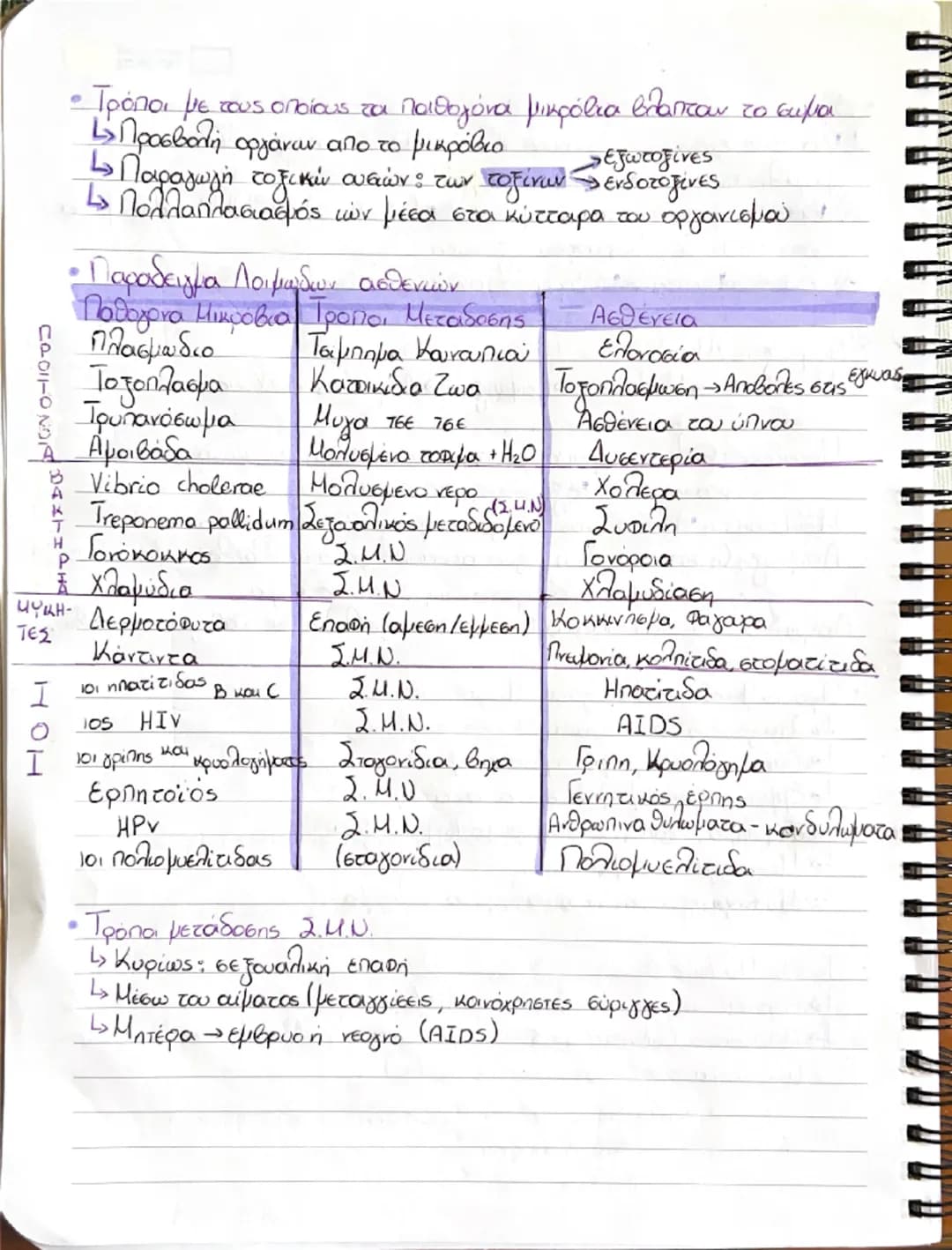 # ΒΙΟΛΟΓΙΑ

1. ΑΝΘΡΩΠΟΣ ΚΑΙ ΥΓΕΙΑ

1.1 Παράγοντες που επηρεάζουν την υγεία του ανθρώπου
• Ομοιόσταση: Η ικανότητα του οργανισμού να διατηρεί