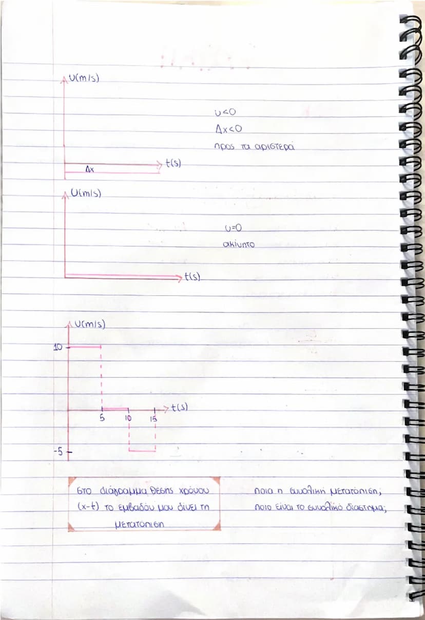 # $U(m/s)$

# $U<0$
# $Δx<0$
# προς τα αριστερά

# $U(m/s)$

# $U=0$
# ακίνητο

# $U(m/s)$
# 10
# -5

# στο διάγραμμα θέσης χρόνου
# (x-t) τ