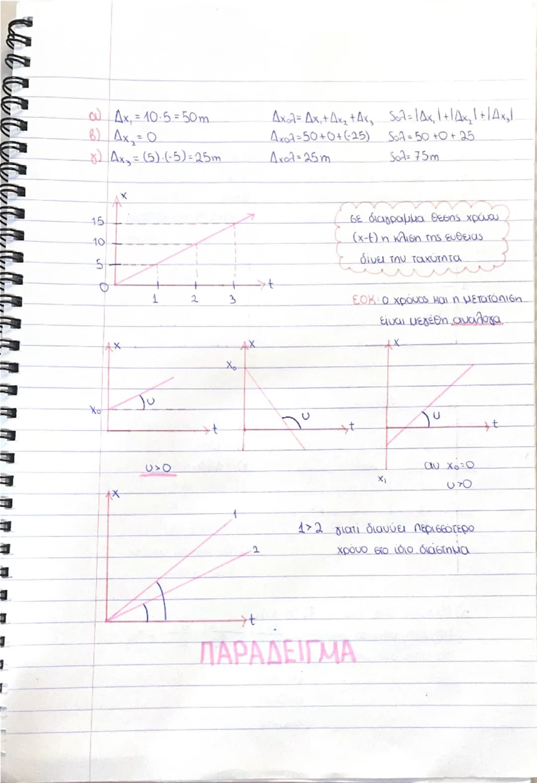 # $U(m/s)$

# $U<0$
# $Δx<0$
# προς τα αριστερά

# $U(m/s)$

# $U=0$
# ακίνητο

# $U(m/s)$
# 10
# -5

# στο διάγραμμα θέσης χρόνου
# (x-t) τ