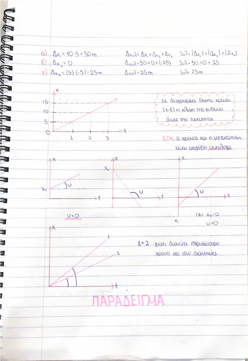 # $U(m/s)$

# $U<0$
# $Δx<0$
# προς τα αριστερά

# $U(m/s)$

# $U=0$
# ακίνητο

# $U(m/s)$
# 10
# -5

# στο διάγραμμα θέσης χρόνου
# (x-t) τ