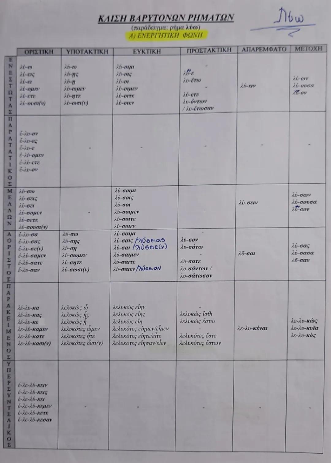 Λύω & Λύομαι