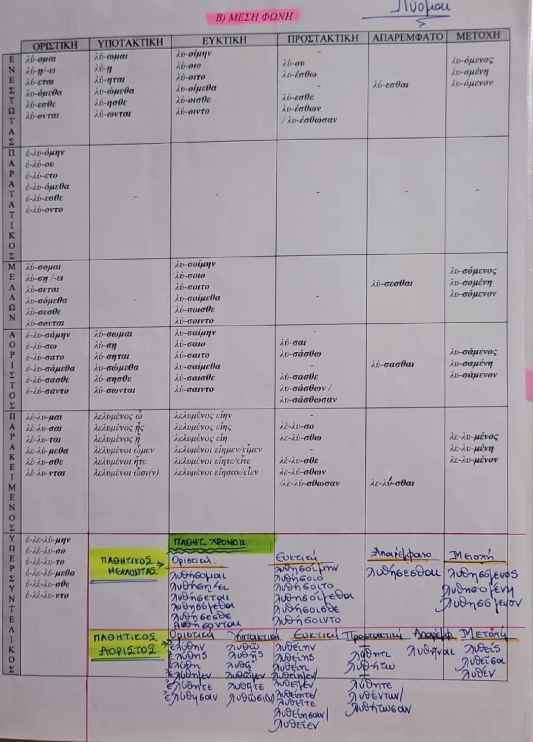 ΚΛΙΣΗ ΒΑΡΥΤΟΝΩΝ ΡΗΜΑΤΩΝ
(παράδειγμα: ρήμα λύω)
Α) ΕΝΕΡΓΗΤΙΚΗ ΦΩΝΗ
Now
ΟΡΙΣΤΙΚΗ ΥΠΟΤΑΚΤΙΚΗ ΕΥΚΤΙΚΗ ΠΡΟΣΤΑΚΤΙΚΗ ΑΠΑΡΕΜΦΑΤΟ ΜΕΤΟΧΗ
Ε λύω λύω λύ