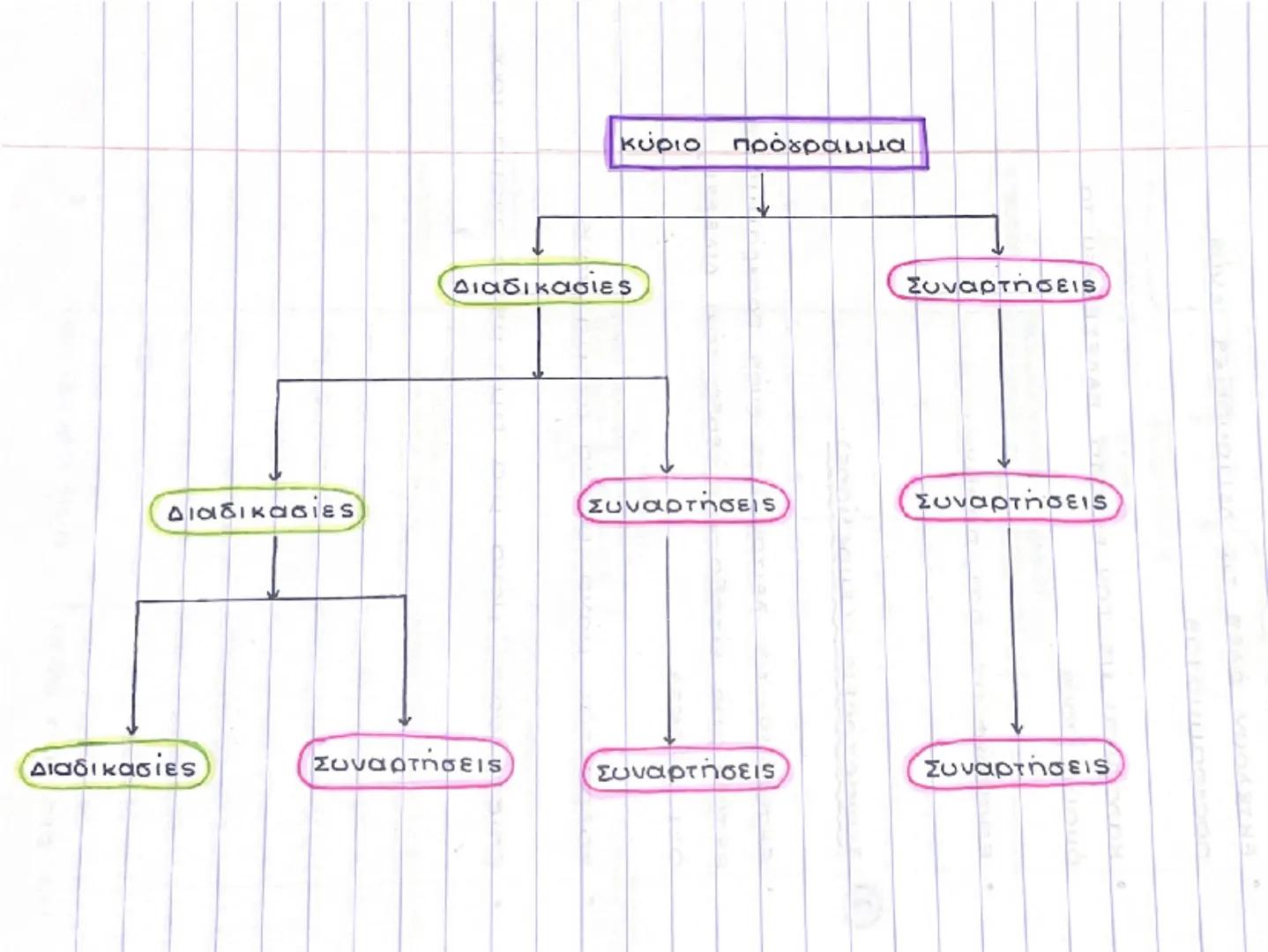 1 2 3
ON:
ΣΕΙΡΙΑΚΗ ΑΝΑΖΗΤΗΣΗ
100
1 23
10:
100
Γράψε Δώσε το στοιχείο προς αναζήτηση
Διάβασε key
7740
Για ί από 1 μέχρι 100
AV ONCIJ Key TOTE