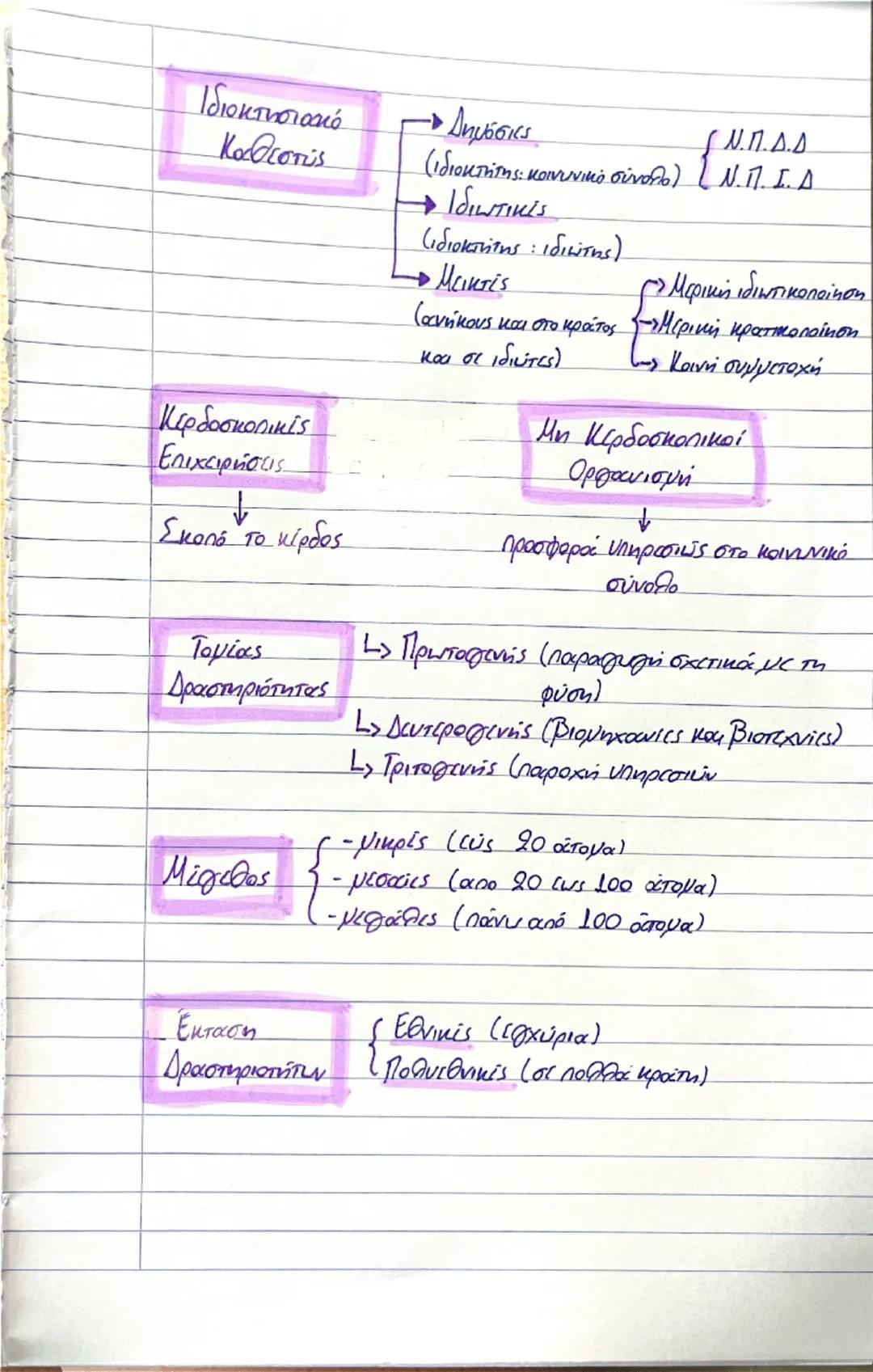 --- OCR Start ---
CKEQ 1:
1.1. Η ΕΝΝΟΙΑ ΤΗΣ ΕΠΙΧΕΙΡΗΣΗΣ
1.1.1 Εισαγωγή
Χαρακτηριστικά των
eπιχειρήσεων
Η παράγουν και προσφέρουν προϊόντα κα
