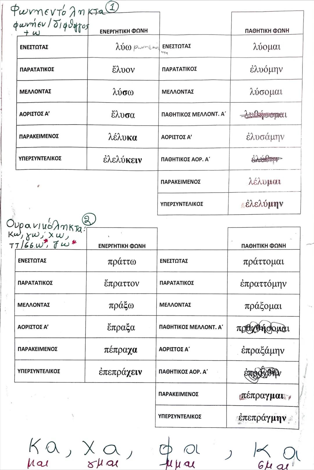 # Φωνηεντόληκτα
φωνήεν / διφθογγος
+ w
| | ΕΝΕΡΓΗΤΙΚΗ ΦΩΝΗ | | ΠΑΘΗΤΙΚΗ ΦΩΝΗ |
| ------------- | ------------- | ------------- | --------