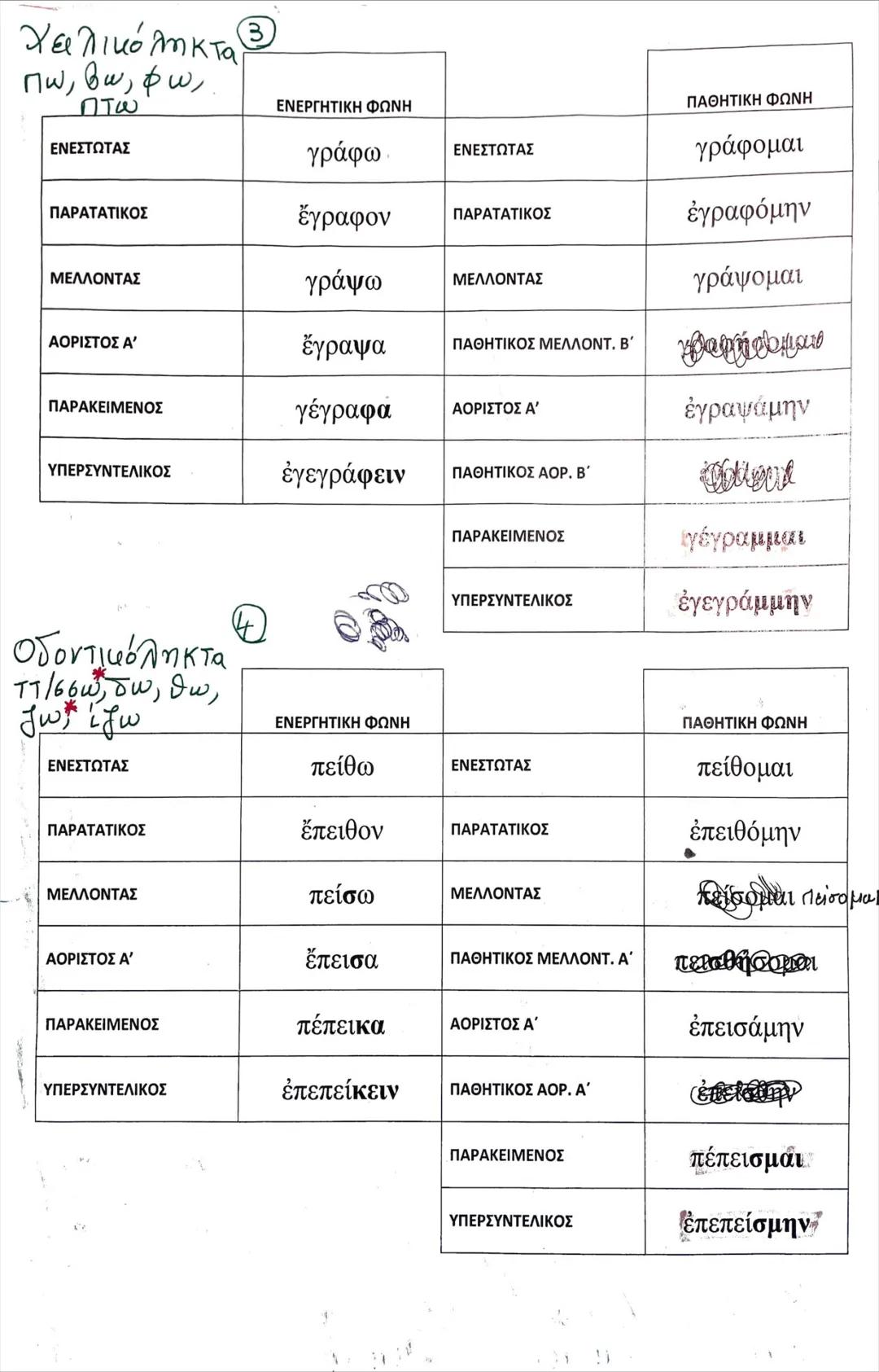 # Φωνηεντόληκτα
φωνήεν / διφθογγος
+ w
| | ΕΝΕΡΓΗΤΙΚΗ ΦΩΝΗ | | ΠΑΘΗΤΙΚΗ ΦΩΝΗ |
| ------------- | ------------- | ------------- | --------