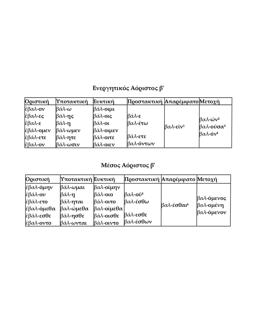# Ενεργητικός Αόριστος β'
| Ονοματική | Υποτακτική | Ευκτική | Προστακτική | Απαρέμφατο | Μετοχή |
|---|---|---|---|---|---|
| βάλ-ον | βά