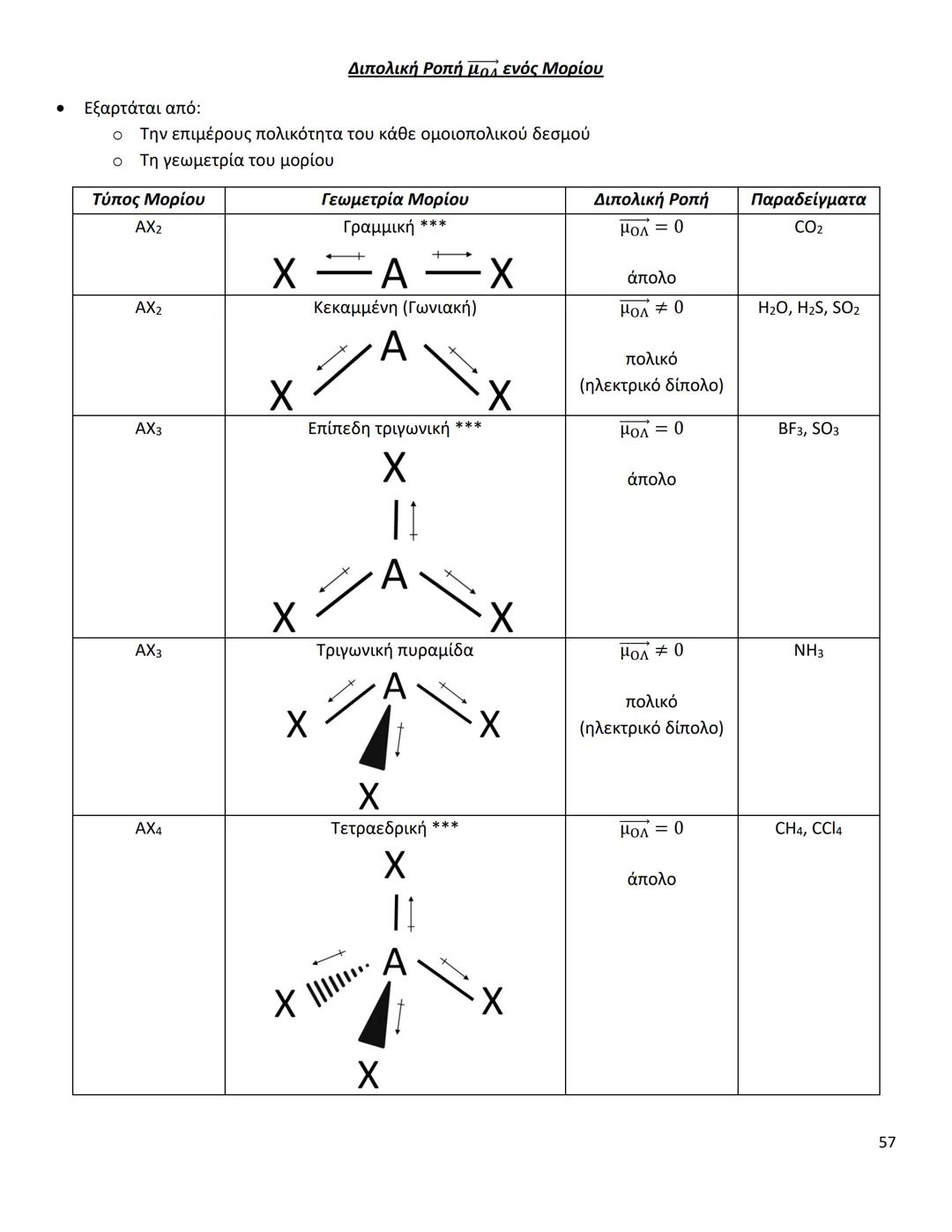 # ΔΙΑΜΟΡΙΑΚΕΣ ΔΥΝΑΜΕΙΣ
Ιοντικός (ή Ετεροπολικός) Δεσμός
* Οι δυνάμεις ηλεκτροστατικής φύσης Coulomb που αναπτύσσονται ανάμεσα σε θετικά