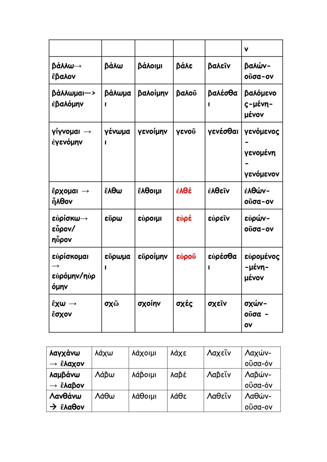 --- OCR Start ---
ΑΟΡΙΣΤΟΣ Β΄
(ενεργητική φωνή (-ον) + μέση φωνή (-όμην)
βάλλω – ἔβαλον νς. πρτ. ἔβαλλον
ΟΡΙΣΤΙΚΗ-
ΠΡΟΣΤΑΚΤΙΚΗ
ΥΠΟΤΑΚΤΙΚΗ- Ε