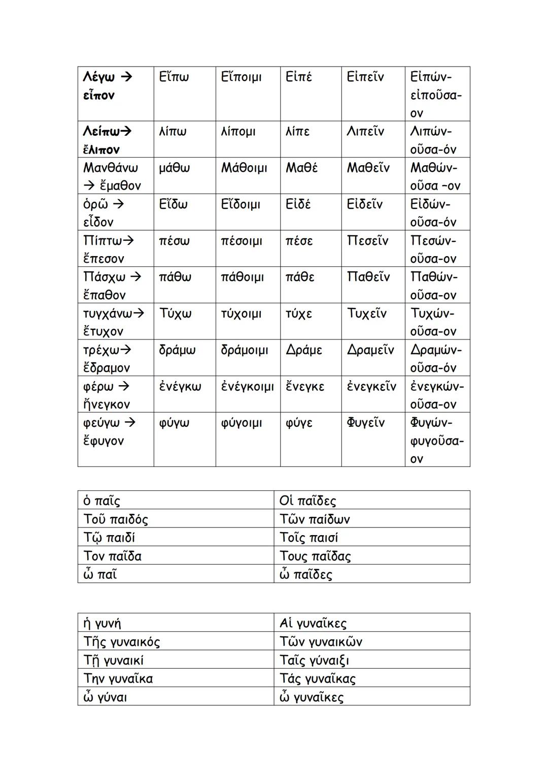 --- OCR Start ---
ΑΟΡΙΣΤΟΣ Β΄
(ενεργητική φωνή (-ον) + μέση φωνή (-όμην)
βάλλω – ἔβαλον νς. πρτ. ἔβαλλον
ΟΡΙΣΤΙΚΗ-
ΠΡΟΣΤΑΚΤΙΚΗ
ΥΠΟΤΑΚΤΙΚΗ- Ε