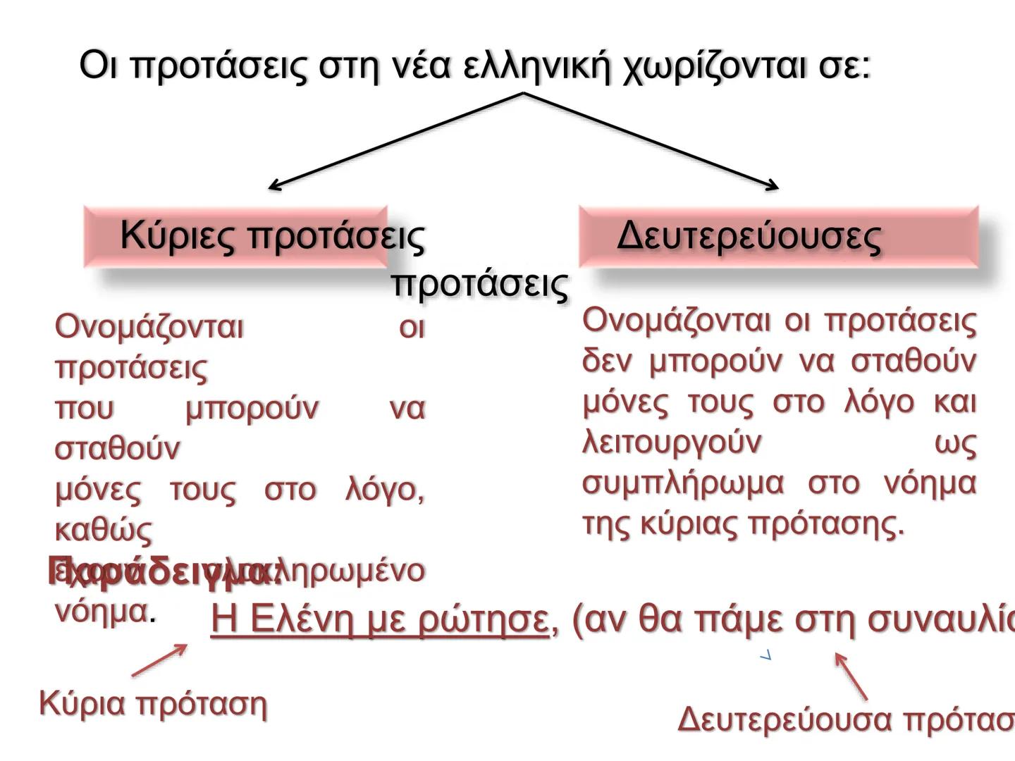 Οι προτάσεις στη νέα ελληνική χωρίζονται σε:
Κύριες προτάσεις
Ονομάζονται
προτάσεις
που μπορούν να
σταθούν
Δευτερεύουσες
προτάσεις
ΟΙ
Ονομά