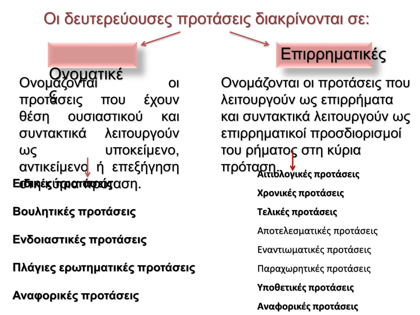 Οι προτάσεις στη νέα ελληνική χωρίζονται σε:
Κύριες προτάσεις
Ονομάζονται
προτάσεις
που μπορούν να
σταθούν
Δευτερεύουσες
προτάσεις
ΟΙ
Ονομά