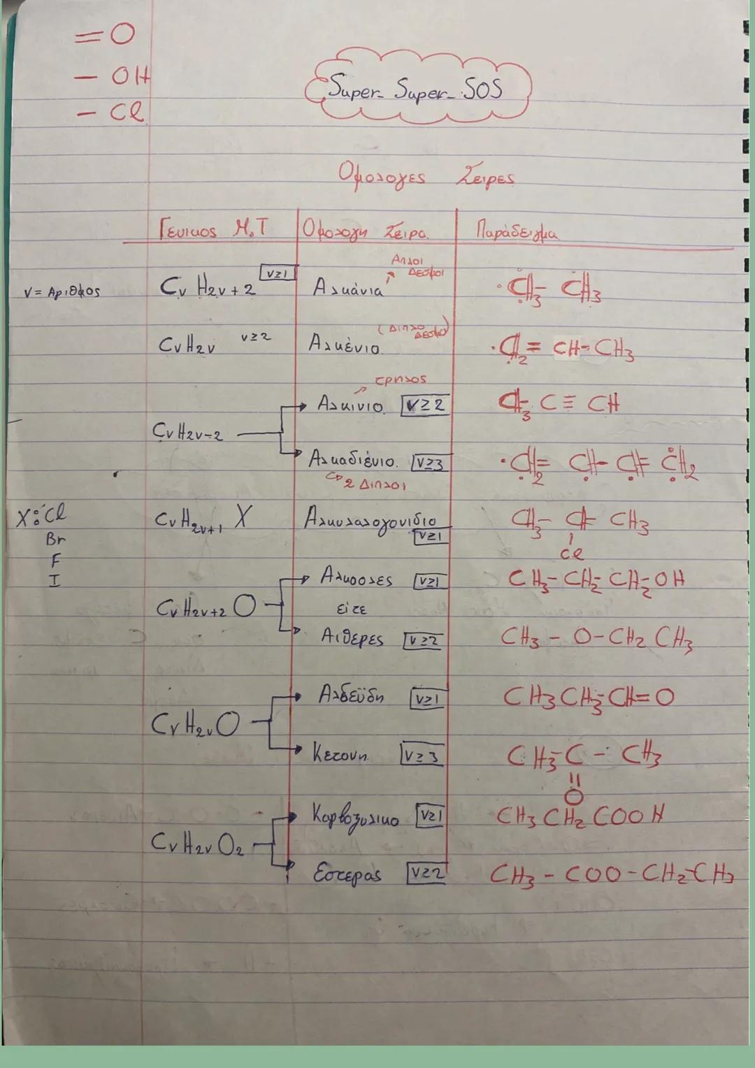 # Χημεια Β λυκειου
1. Ομολογες σειρες
2. Ισομερεια
3. Οργανικες ενωσεις
4. Καυση =0
-OH
- ce
Super Super SOS
Ομολογες Σειρες
| Γενικος Μ