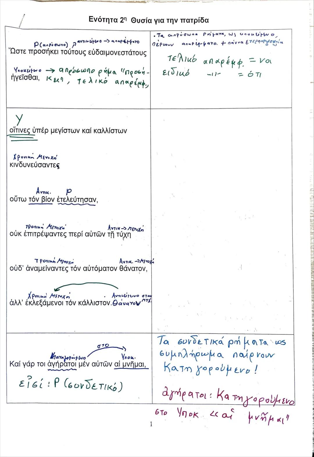 # Ενότητα 2η Θυσία για την πατρίδα
·
.
Ὥστε προσήκει τούτους εύδαιμονεστάτους ἡγεῖσθαι,
apto Ju Επομένως ταιριάζει να θεωρούμε αυτούς πάρα