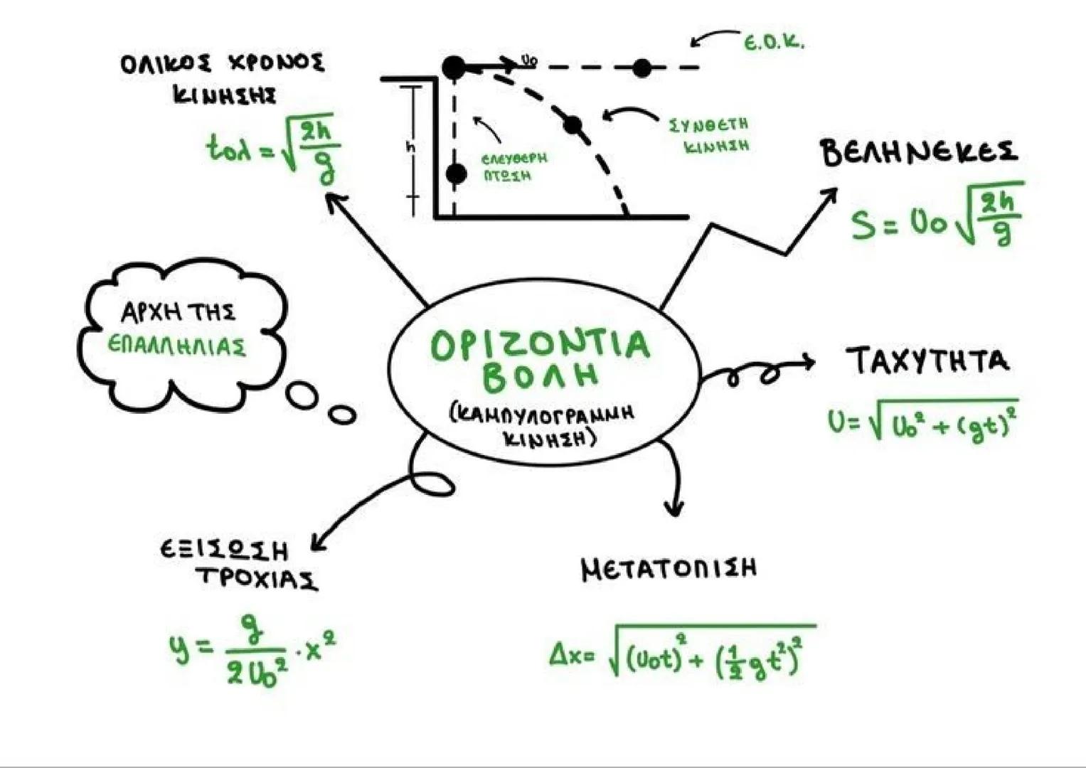 --- OCR Start ---
ΟΛΙΚΟΣ ΧΡΟΝΟΣ
ΚΙΝΗΣΗΣ
to\lambda=\sqrt{\frac{2h}{g}}
ΑΡΧΗ ΤΗΣ
ΕΠΑΛΛΗΛΙΑΣ
ΕΞΙΣΩΣΗ
ΤΡΟΧΙΑΣ
y=\frac{g}{2U_{0}^{2}}\cdot x^{2}