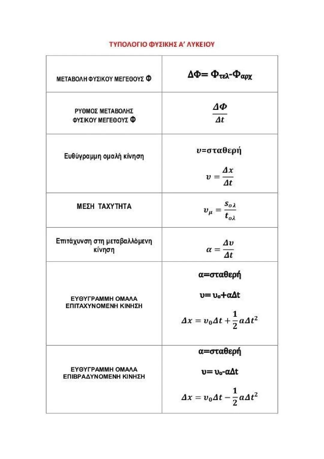 Τυπολόγιο φυσικής α λυκείου