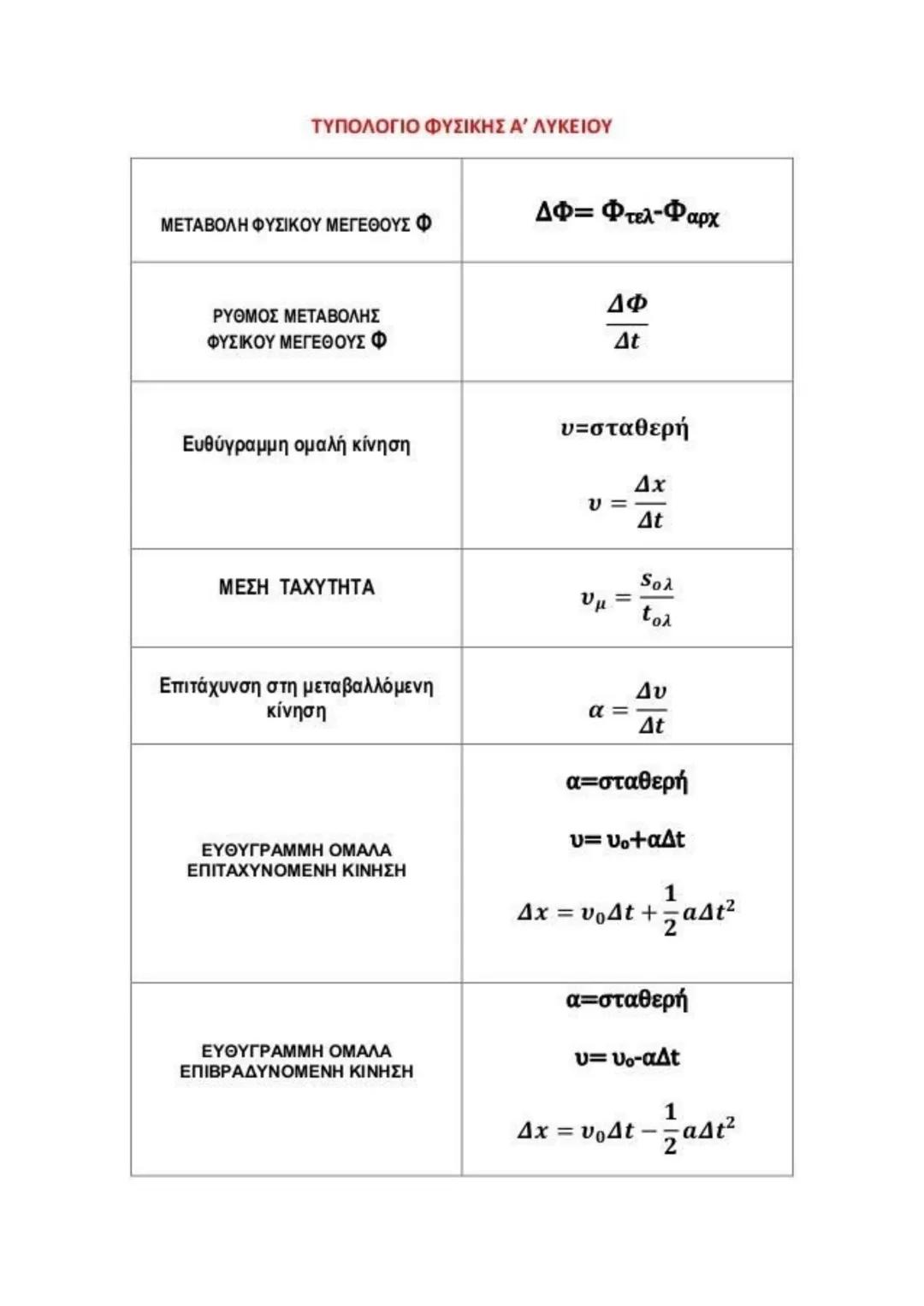 # ΤΥΠΟΛΟΓΙΟ ΦΥΣΙΚΗΣ Α' ΛΥΚΕΙΟΥ
| ΜΕΤΑΒΟΛΗ ΦΥΣΙΚΟΥ ΜΕΓΕΘΟΥΣ Φ | $ΔΦ = Φ_{τελ} - Φ_{αρχ}$ |
|---|---|
| ΡΥΘΜΟΣ ΜΕΤΑΒΟΛΗΣ ΦΥΣΙΚΟΥ ΜΕΓΕΘΟΥΣ Φ