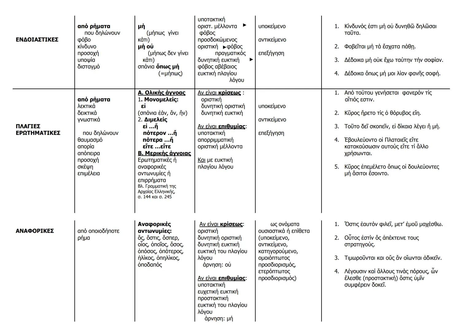 # ΔΕΥΤΕΡΕΥΟΥΣΕΣ ΠΡΟΤΑΣΕΙΣ
Στο λόγο χρησιμοποιούνται συχνά δευτερεύουσες προτάσεις για να διευκρινιστεί ή συμπληρωθεί το νόημα των κύριων πρ