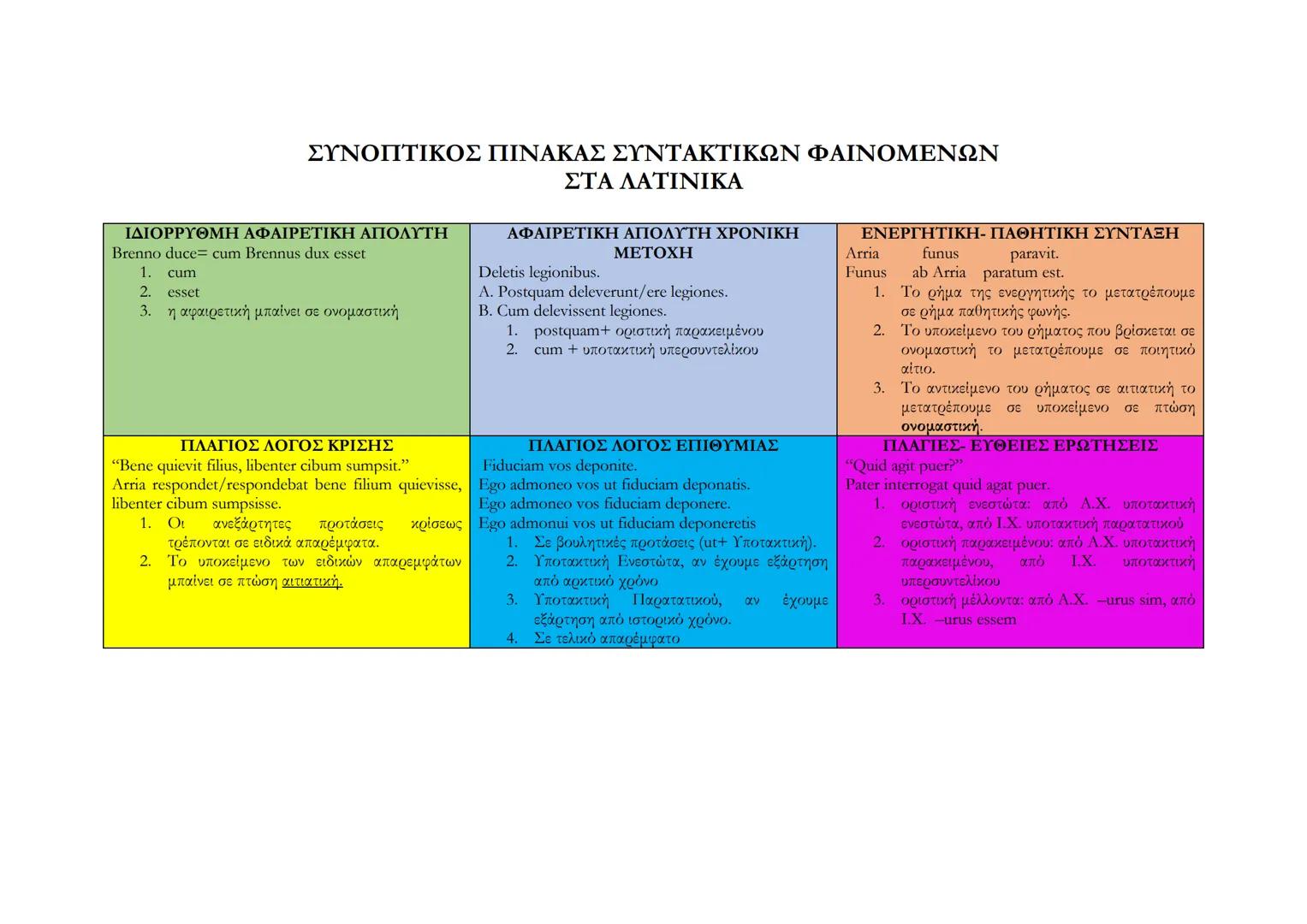 # ΣΥΝΟΠΤΙΚΟΣ ΠΙΝΑΚΑΣ ΣΥΝΤΑΚΤΙΚΩΝ ΦΑΙΝΟΜΕΝΩΝ
# ΣΤΑ ΛΑΤΙΝΙΚΑ
## ΙΔΙΟΡΡΥΘΜΗ ΑΦΑΙΡΕΤΙΚΗ ΑΠΟΛΥΤΗ
Brenno duce= cum Brennus dux esset
1. cum
2. es