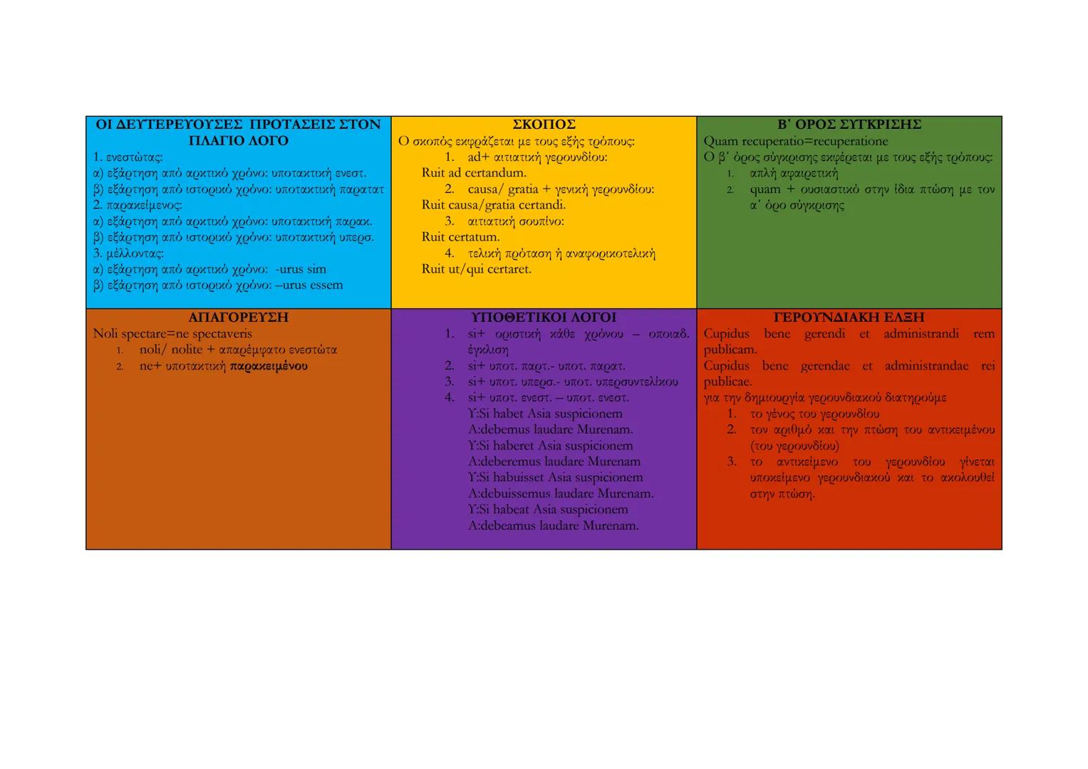 # ΣΥΝΟΠΤΙΚΟΣ ΠΙΝΑΚΑΣ ΣΥΝΤΑΚΤΙΚΩΝ ΦΑΙΝΟΜΕΝΩΝ
# ΣΤΑ ΛΑΤΙΝΙΚΑ
## ΙΔΙΟΡΡΥΘΜΗ ΑΦΑΙΡΕΤΙΚΗ ΑΠΟΛΥΤΗ
Brenno duce= cum Brennus dux esset
1. cum
2. es