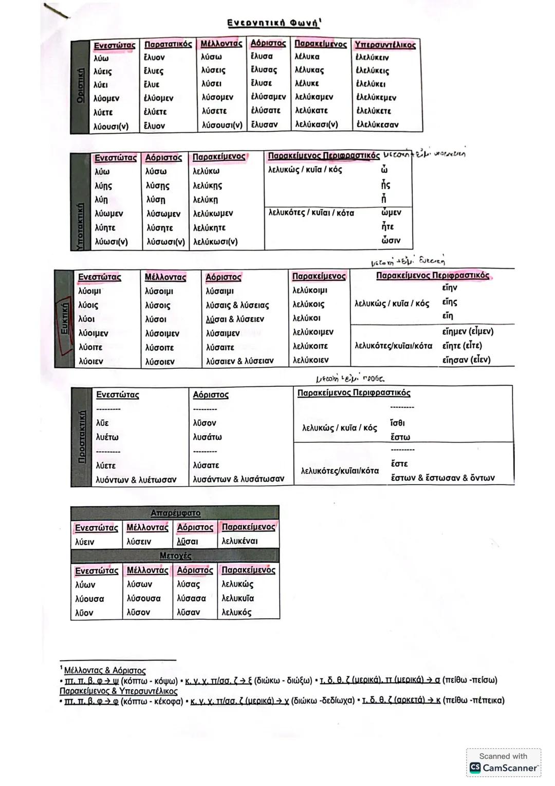 # Ενεργητική Φωνή
| Ενεστώτας | Παρατατικός | Μέλλοντας | Αόριστος | Παρακειμένος | Υποτακτικός |
|---|---|---|---|---|---|---|
| λύω | λύω