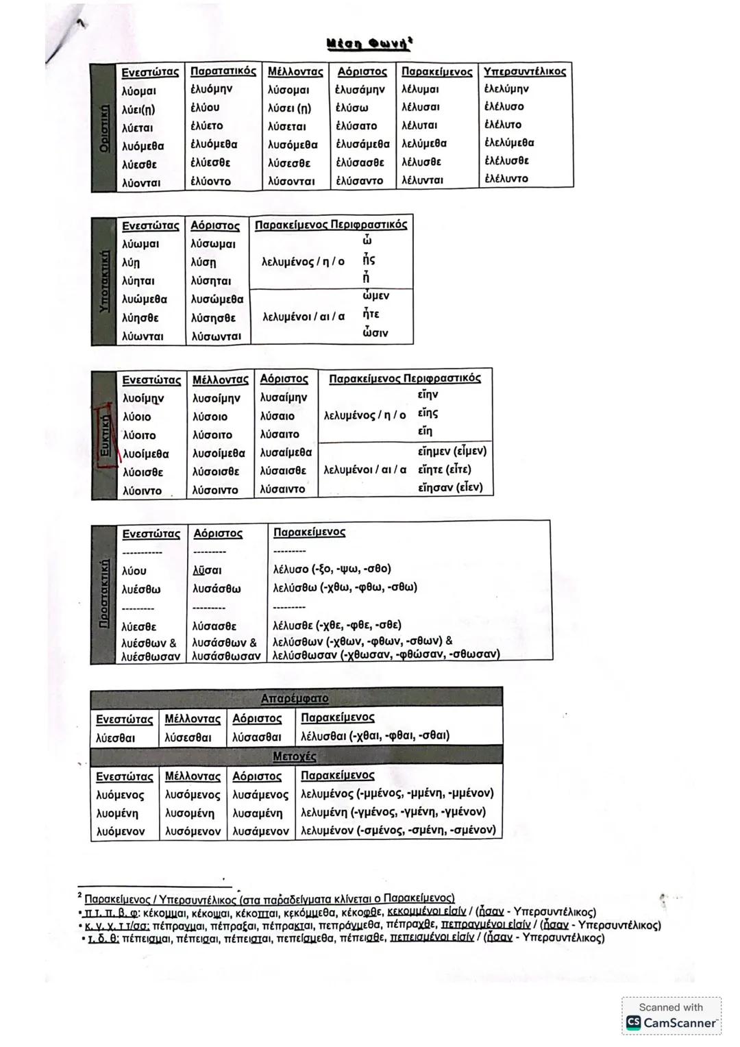# Μέση Ονοματική
| Ενεστώτας | Παρατατικός | Μέλλοντας | Αόριστος | Παρακείμενος | Υπερσυντελικός |
|---|---|---|---|---|---|
| λύω | έλυα