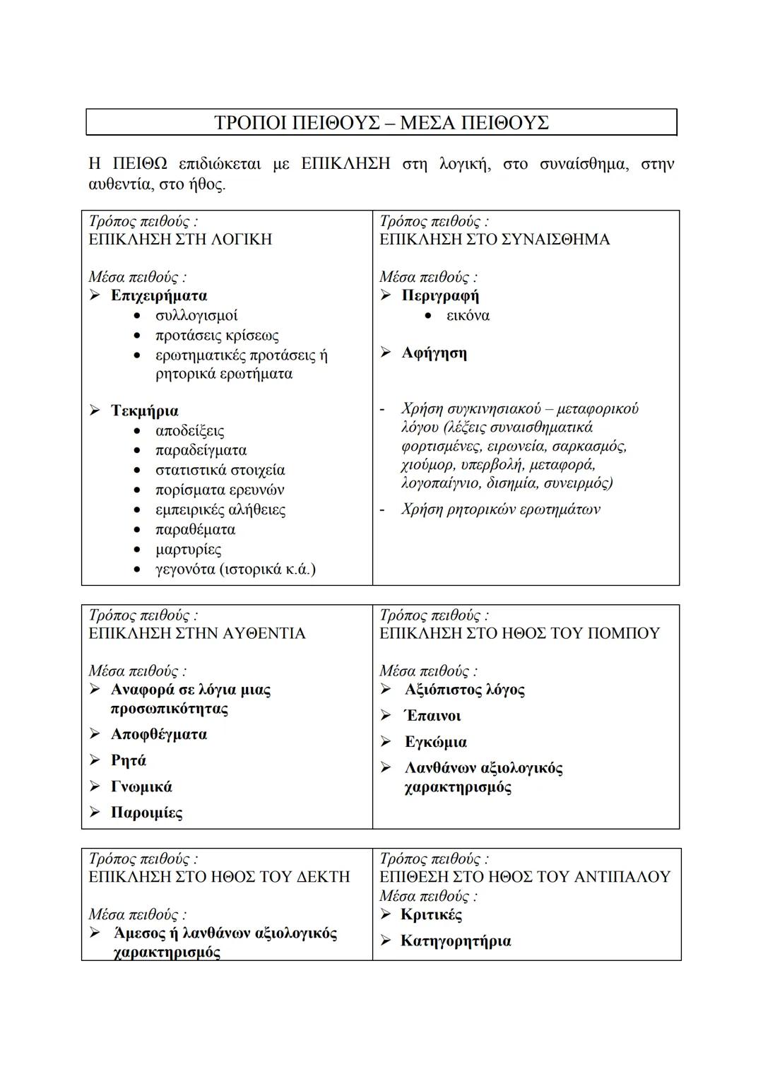 --- OCR Start ---
ΤΡΟΠΟΙ ΠΕΙΘΟΥΣ – ΜΕΣΑ ΠΕΙΘΟΥΣ
Η ΠΕΙΘΩ επιδιώκεται με ΕΠΙΚΛΗΣΗ στη λογική, στο συναίσθημα, στην
αυθεντία, στο ήθος.
Τρόπος
