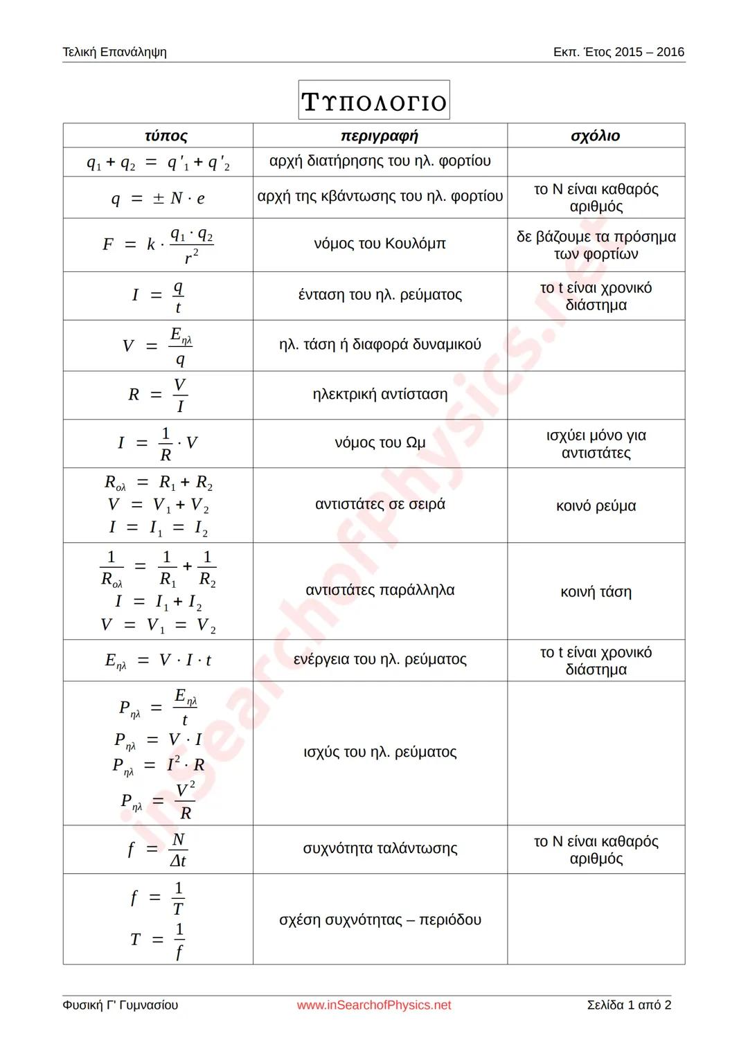 --- OCR Start ---
Τελική Επανάληψη
Εκπ. Έτος 2015-2016
tύπος
περιγραφή
schόλιο
$E_{\mu\eta x}=U+K$
μηχανική ενέργεια ταλάντωσης
$u=\lambda\c