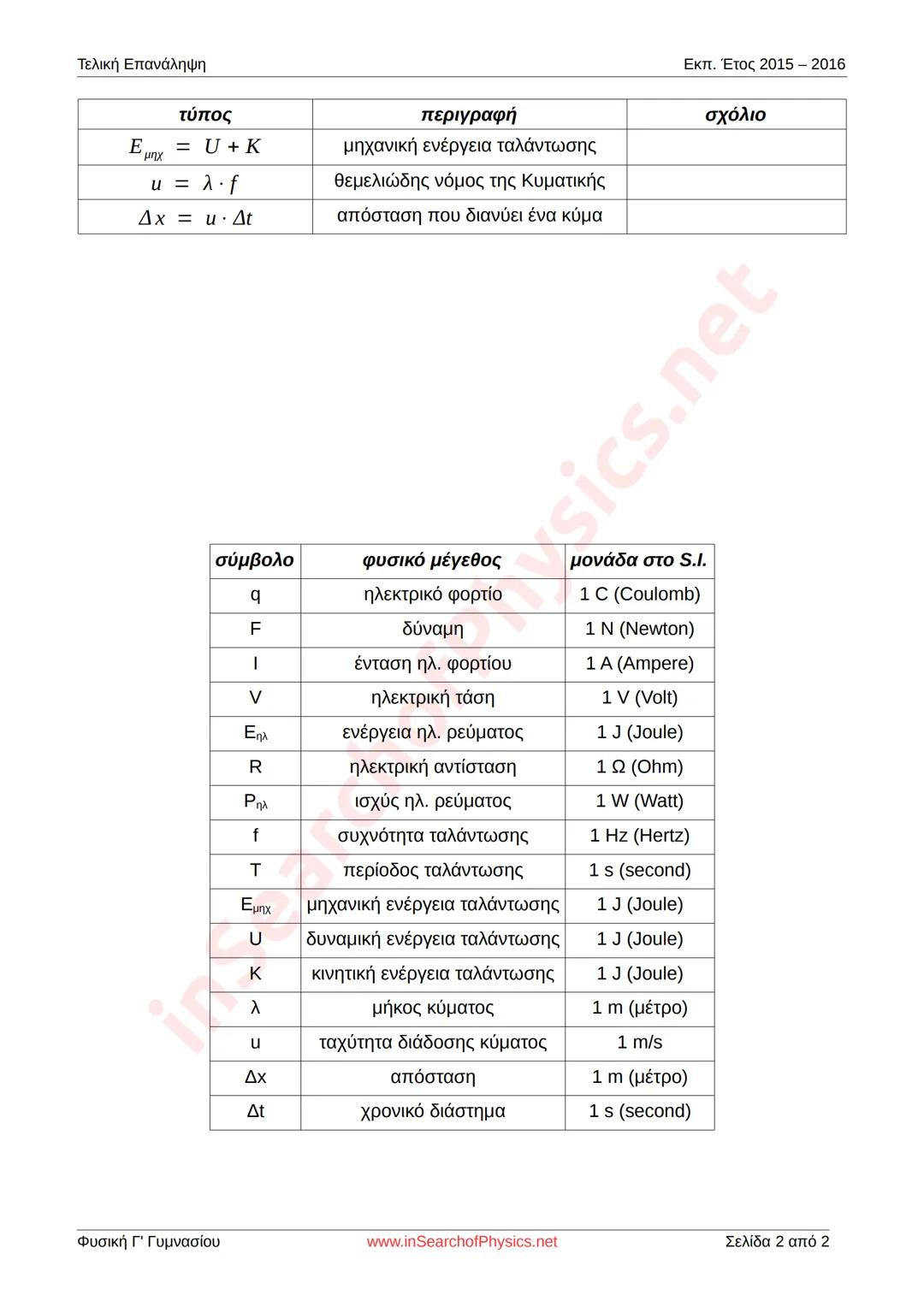 --- OCR Start ---
Τελική Επανάληψη
Εκπ. Έτος 2015-2016
tύπος
περιγραφή
schόλιο
$E_{\mu\eta x}=U+K$
μηχανική ενέργεια ταλάντωσης
$u=\lambda\c